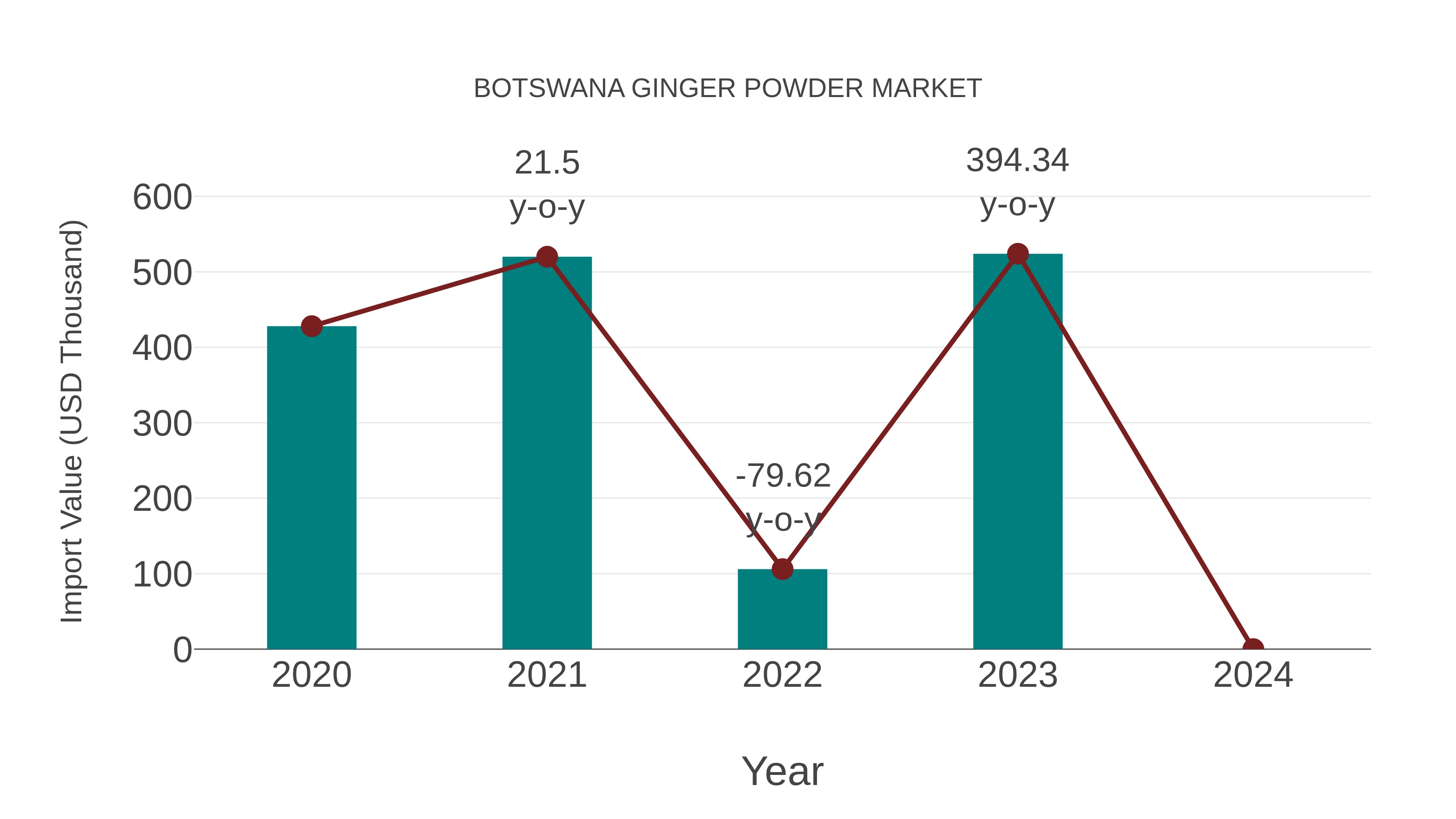  Botswana Ginger Powder Market: Import Trend Analysis