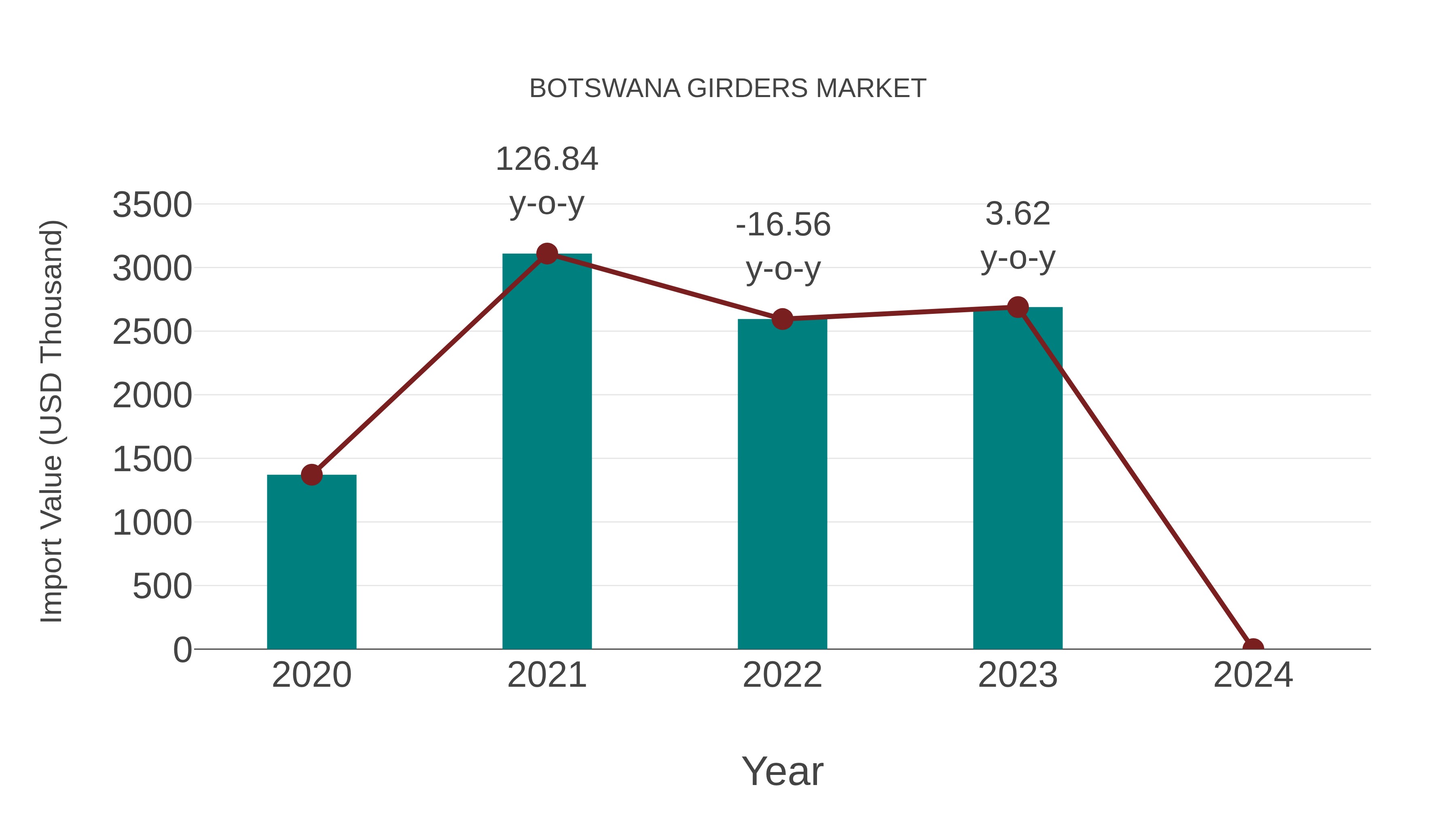  Botswana Girders Market: Import Trend Analysis