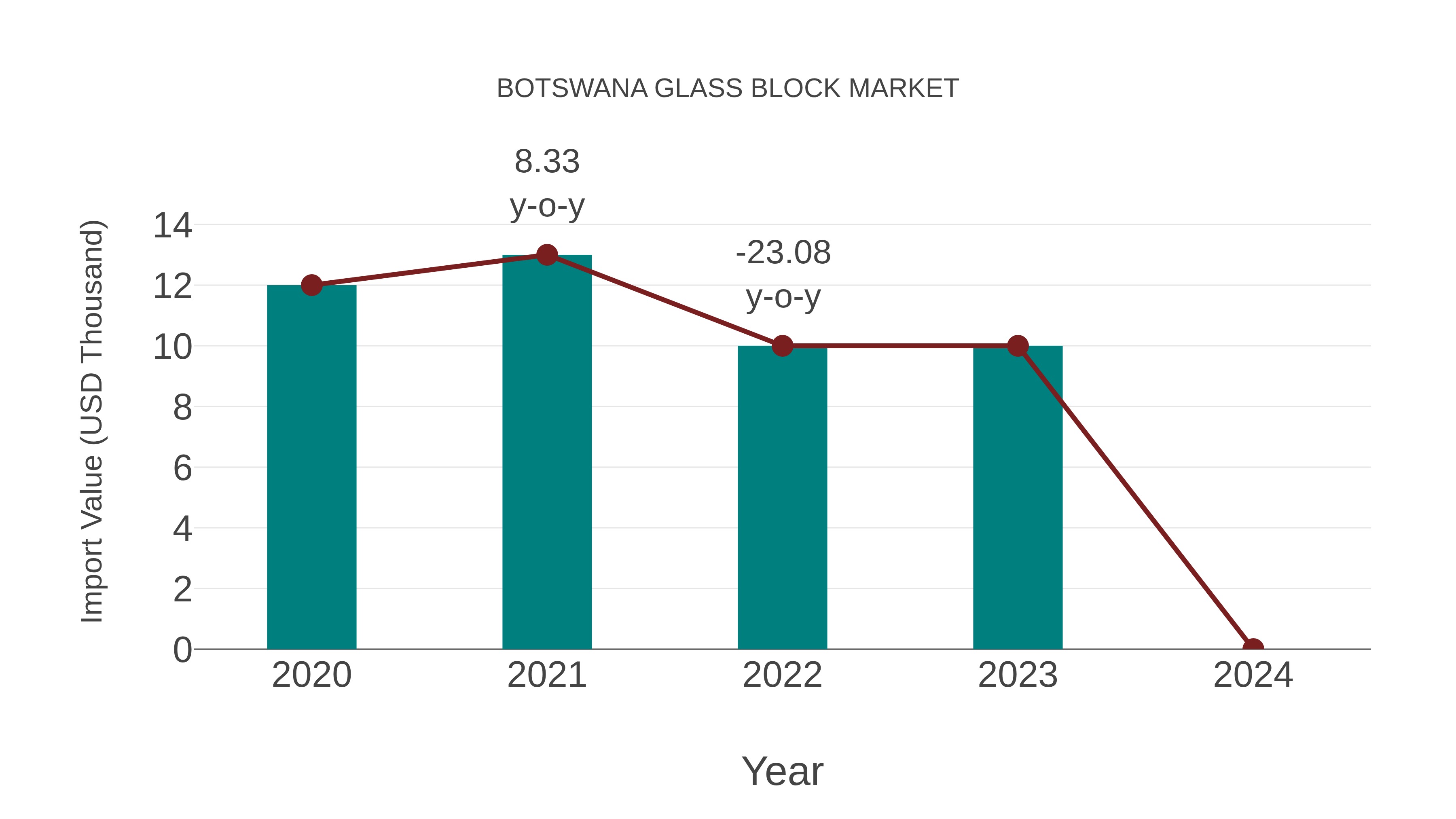 Botswana Glass Block Market: Import Trend Analysis