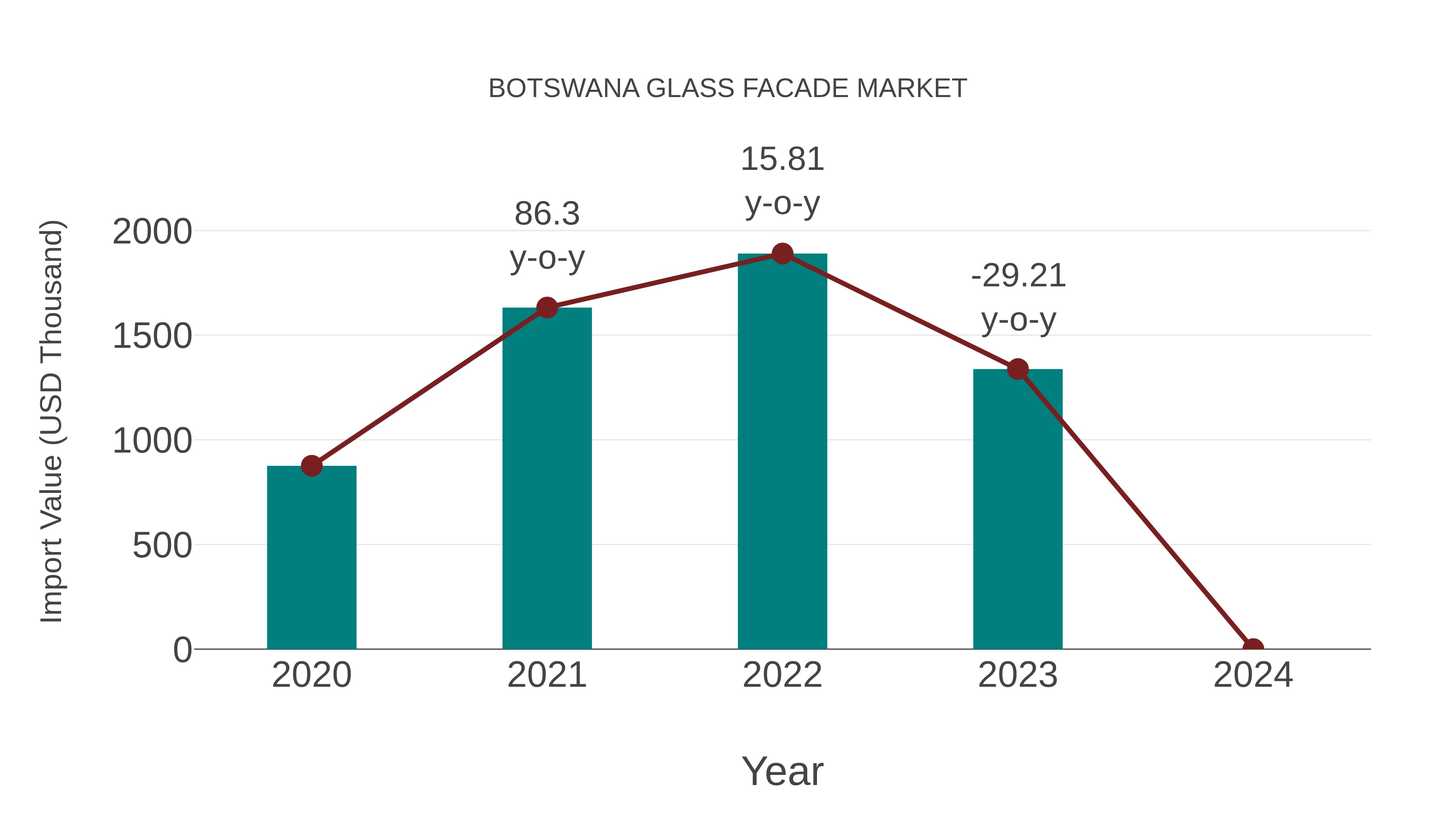 Botswana Glass Facade Market: Import Trend Analysis