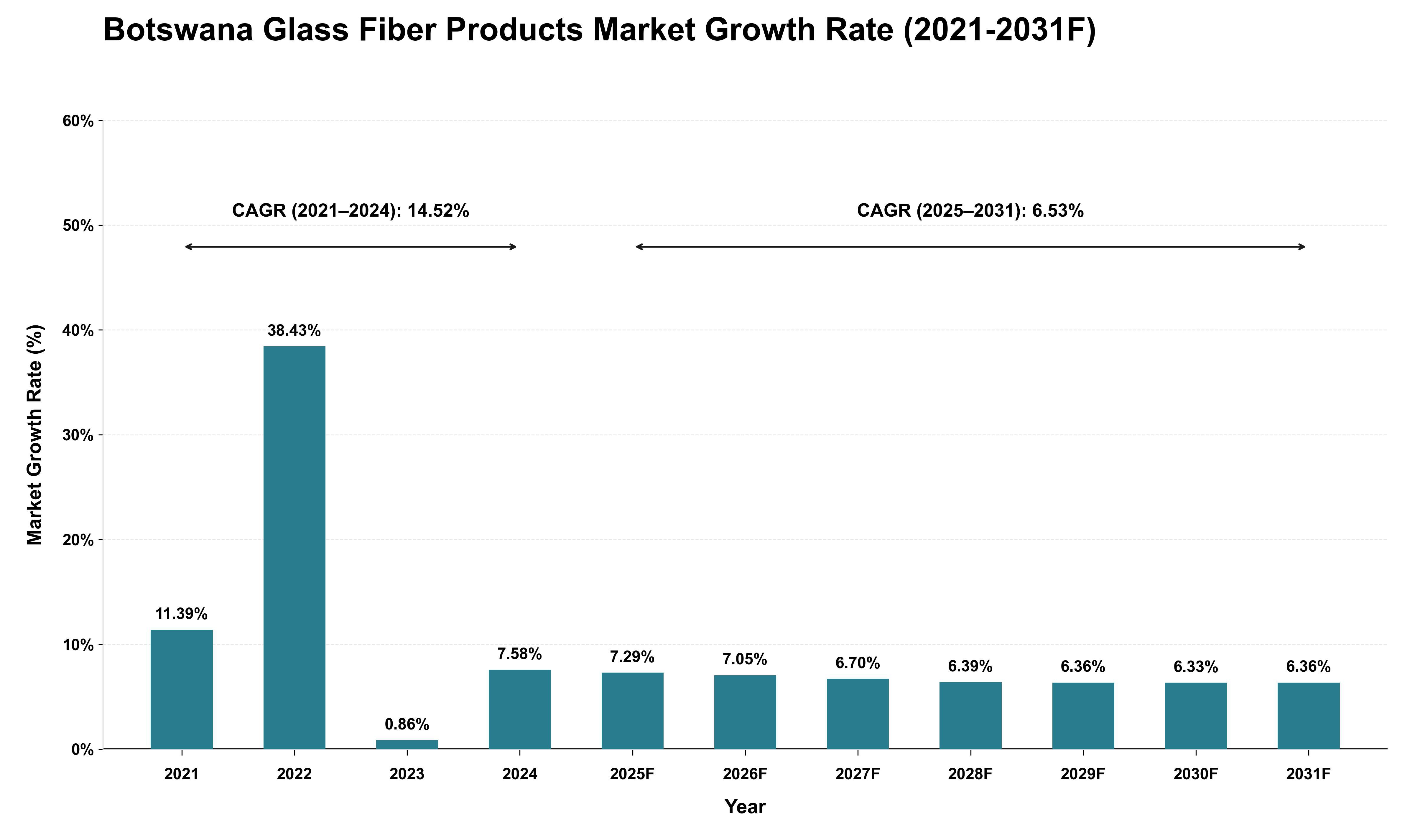 Botswana Glass Fiber Products Market Growth Rate Analysis (2021 - 2031)