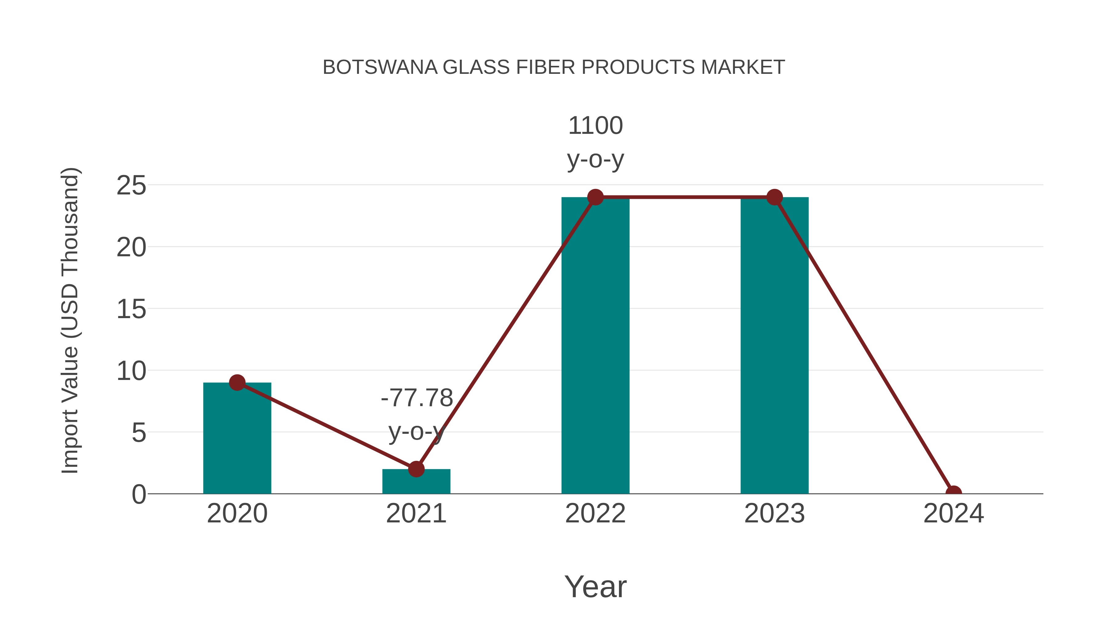  Botswana Glass Fiber Products Market: Import Trend Analysis