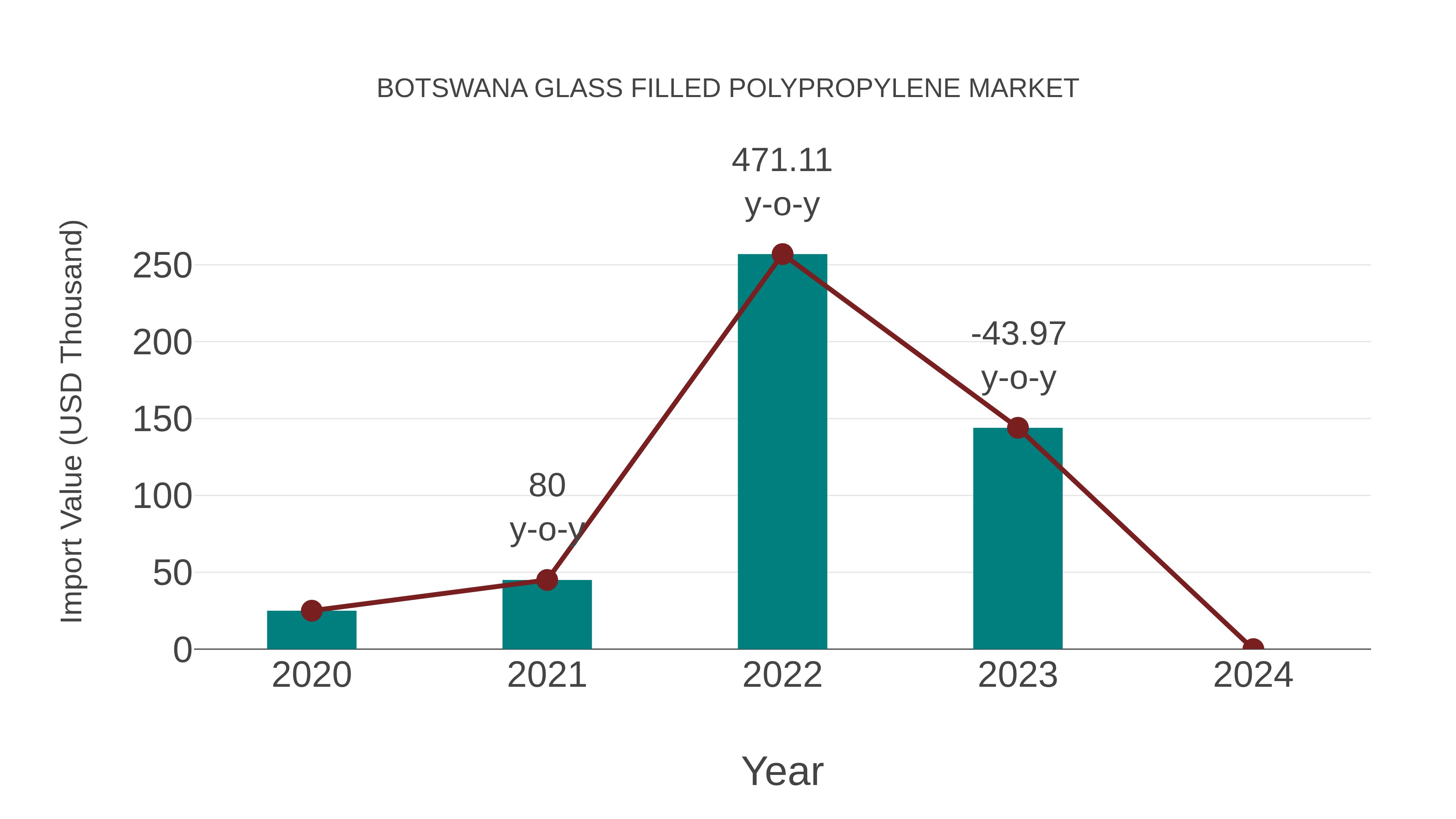  Botswana Glass Filled Polypropylene Market: Import Trend Analysis
