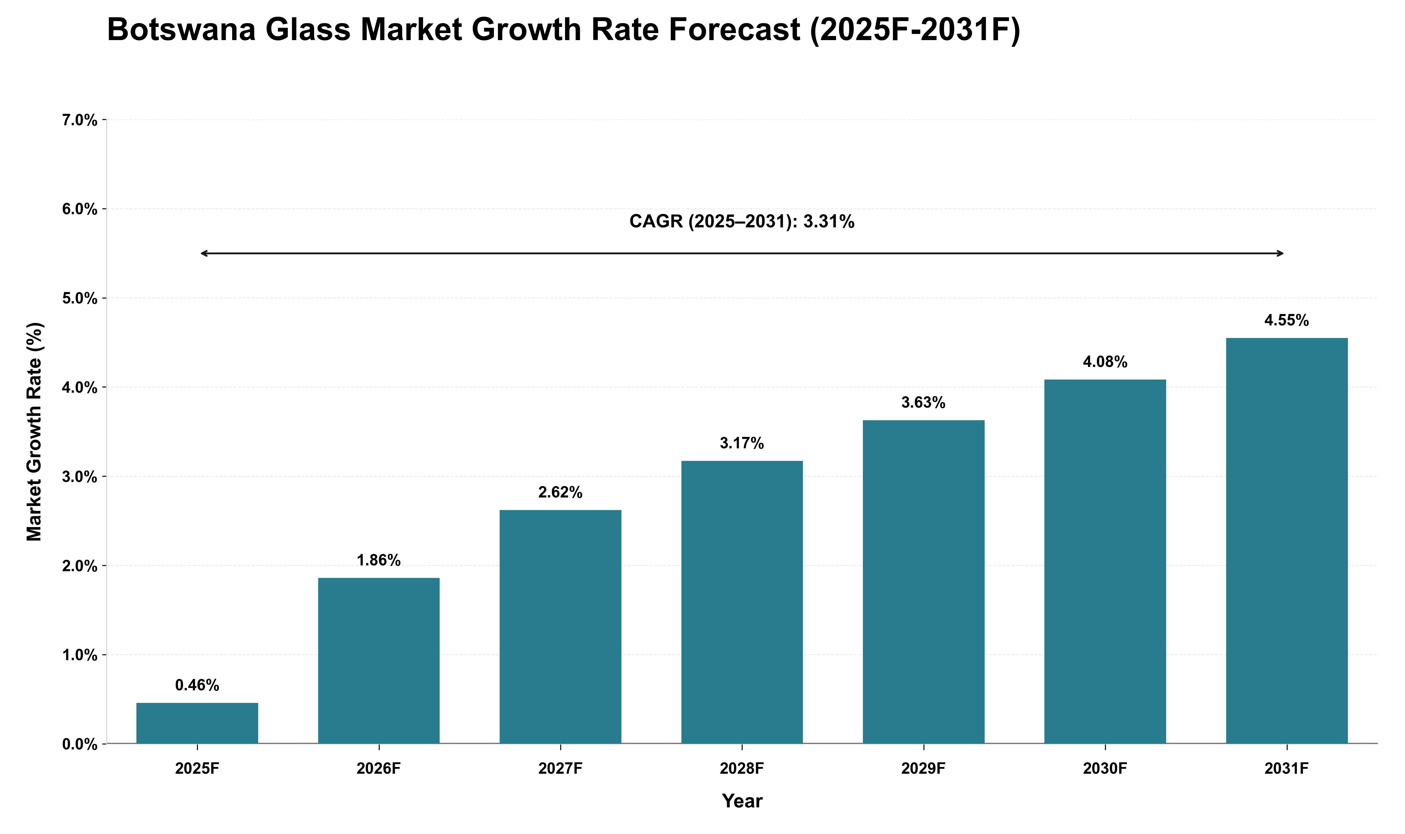 Botswana Glass Market Growth Rate Analysis (2025 - 2031)