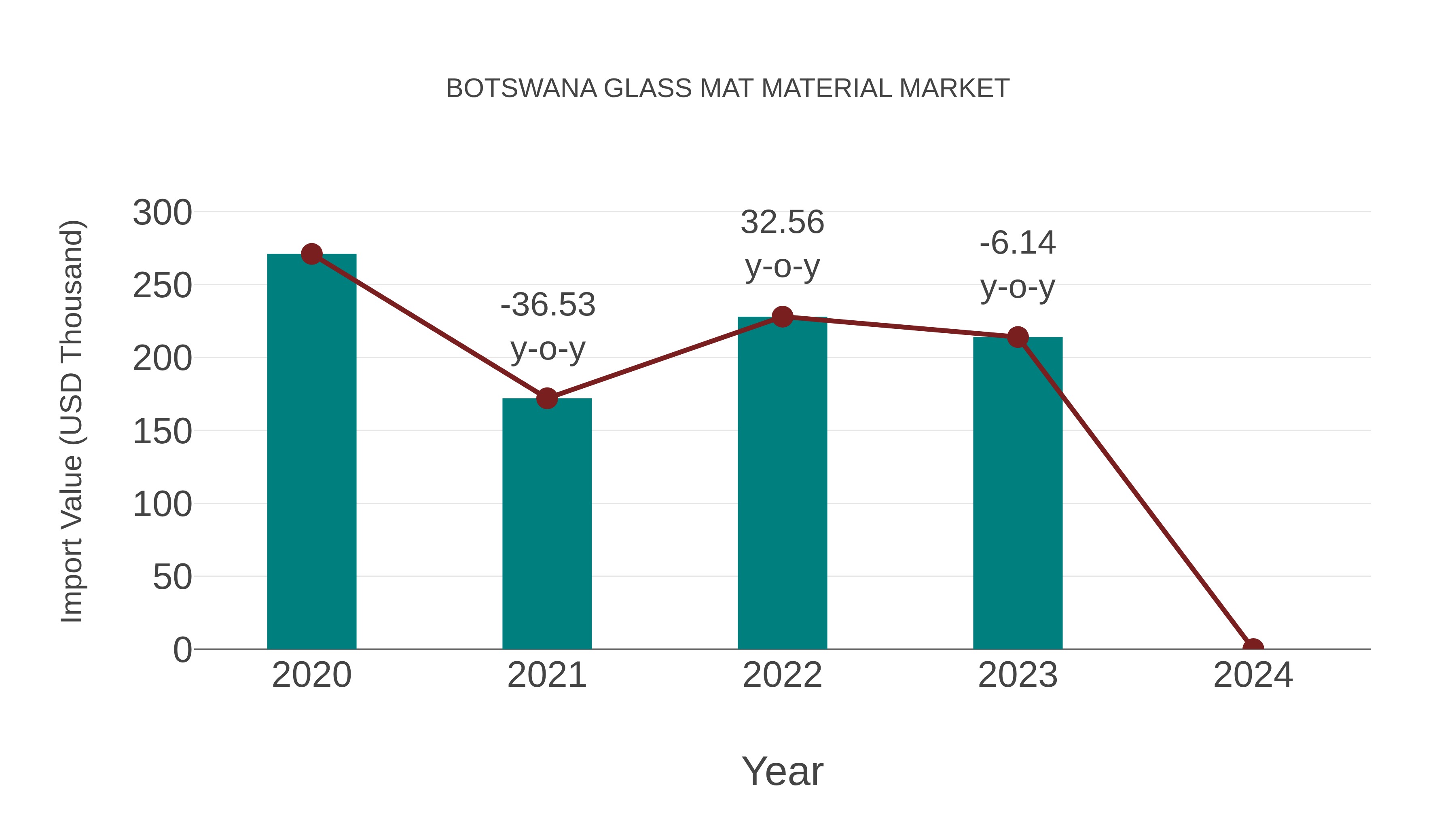  Botswana Glass Mat Material Market: Import Trend Analysis