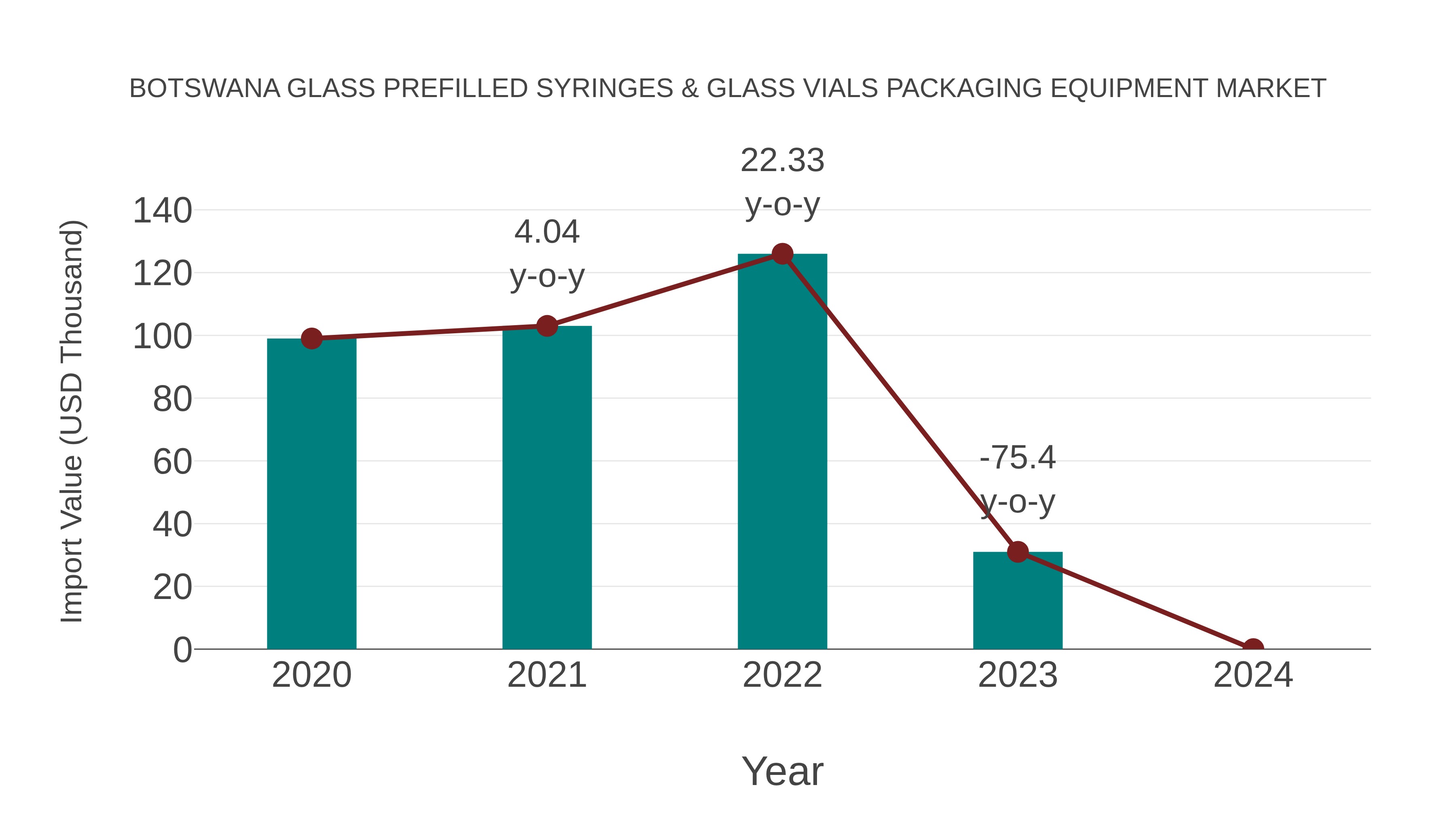  Botswana Glass Prefilled Syringes & Glass Vials Packaging Equipment Market: Import Trend Analysis