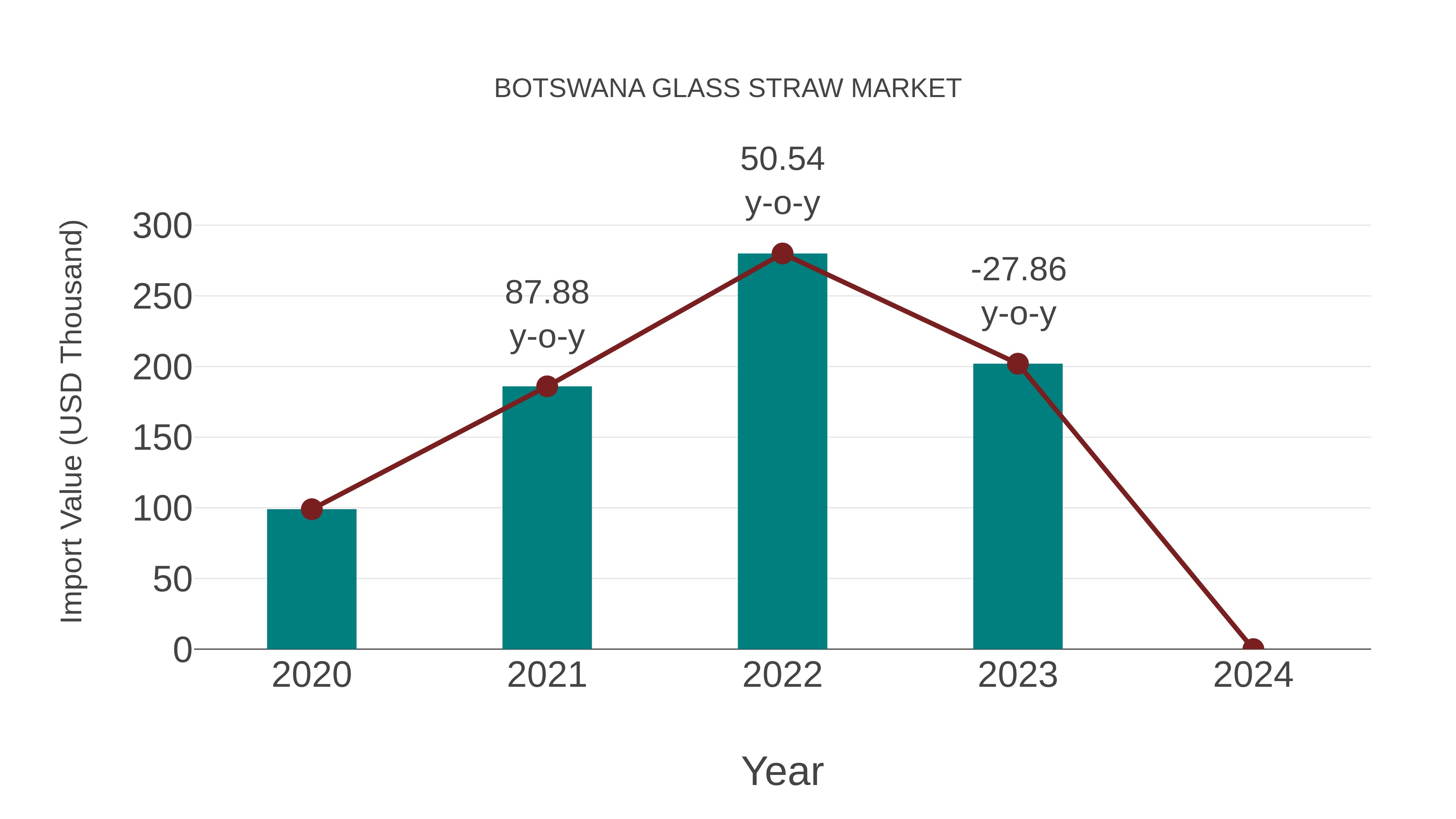  Botswana Glass Straw Market: Import Trend Analysis