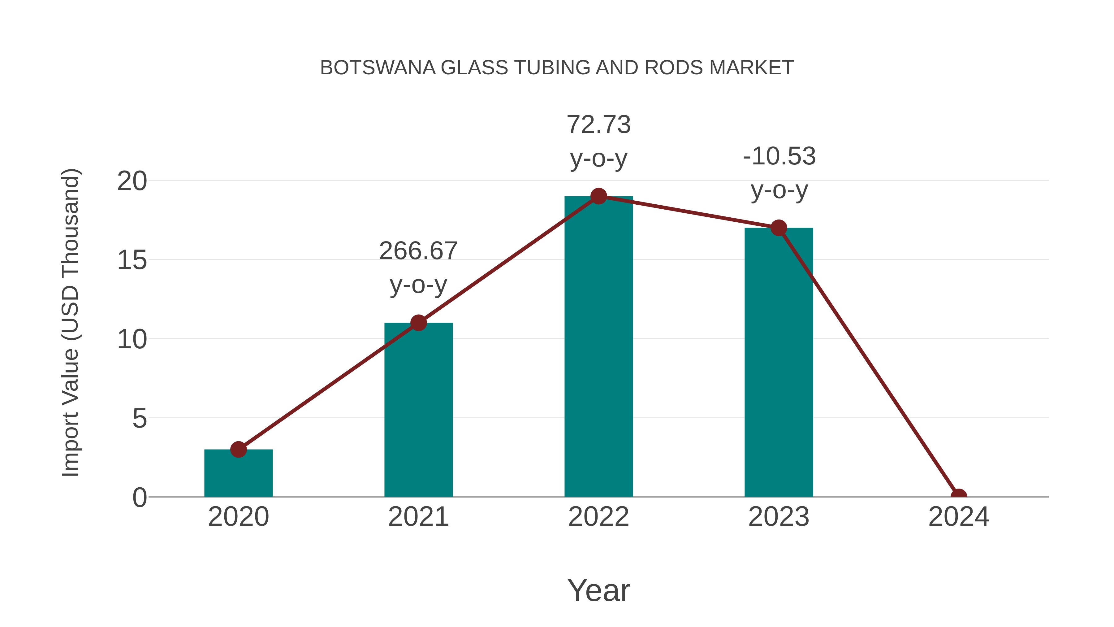 Botswana Glass Tubing and Rods Market: Import Trend Analysis