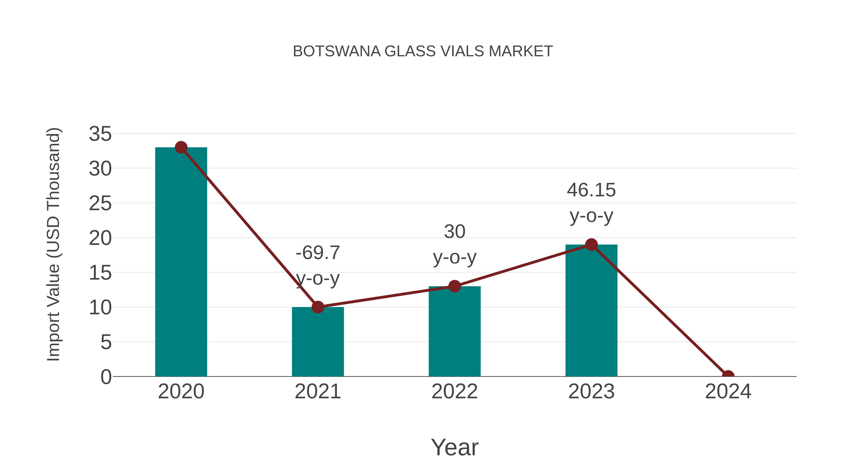  Botswana Glass Vials Market: Import Trend Analysis