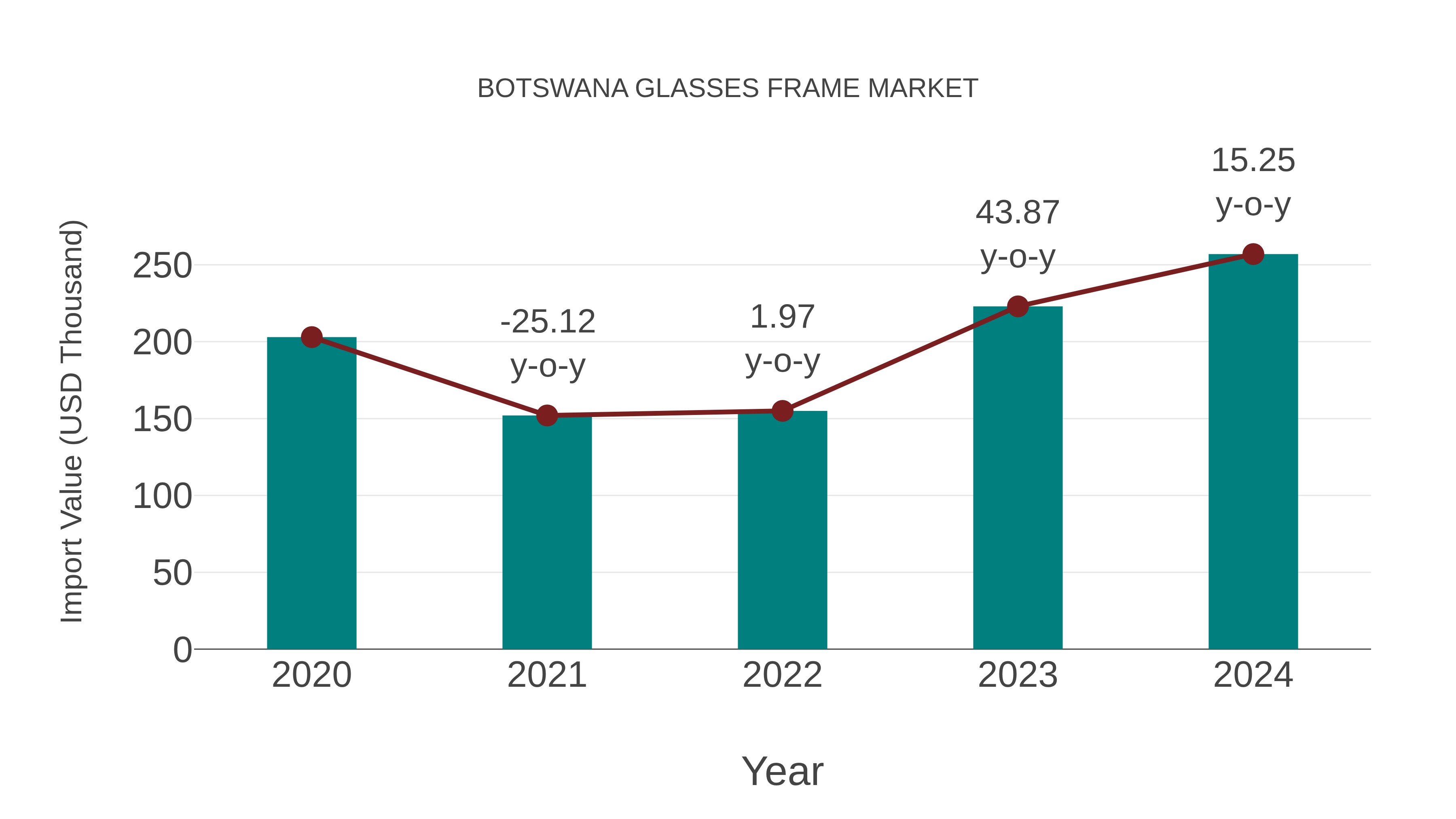  Botswana Glasses Frame Market: Import Trend Analysis