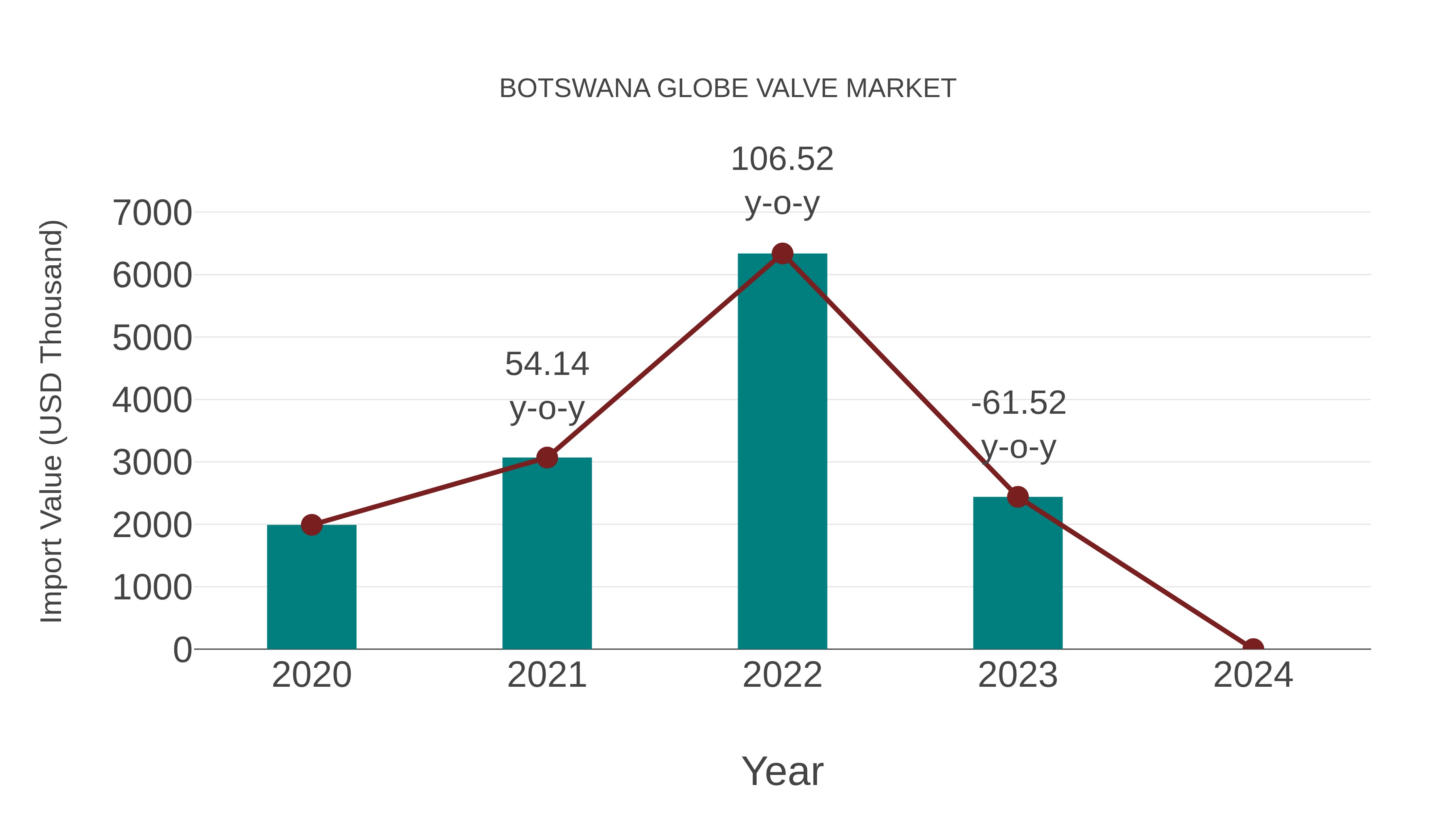  Botswana Globe Valve Market: Import Trend Analysis
