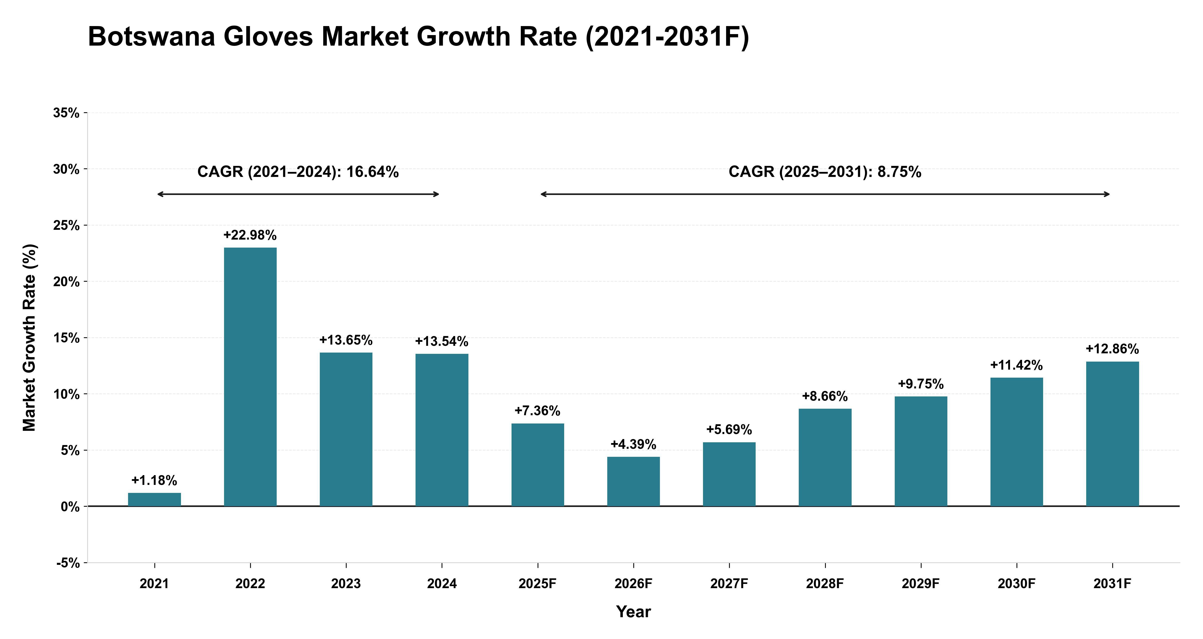 Botswana Gloves Market Year-wise Growth Rate (2021-2031F)