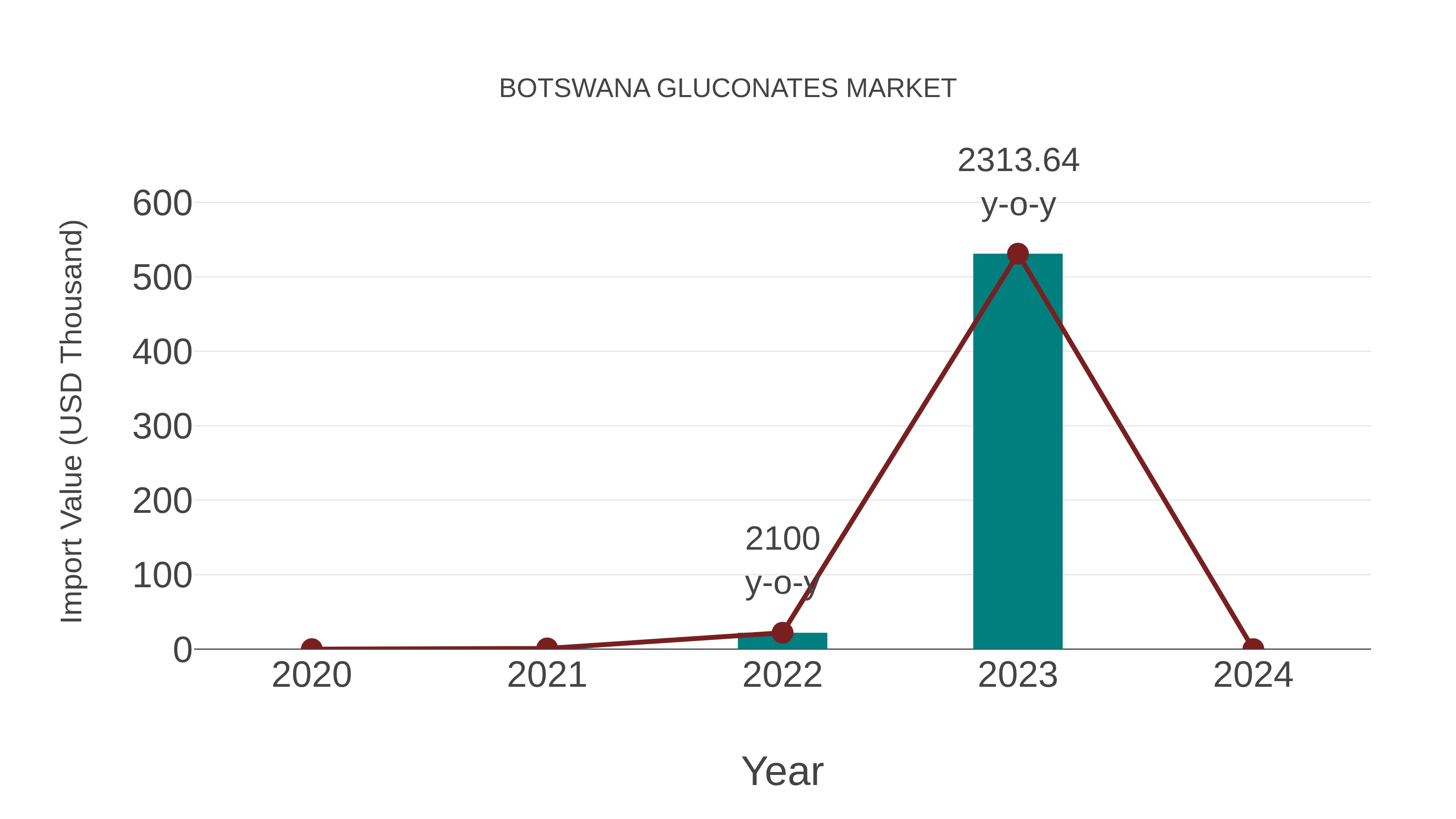  Botswana Gluconates Market: Import Trend Analysis