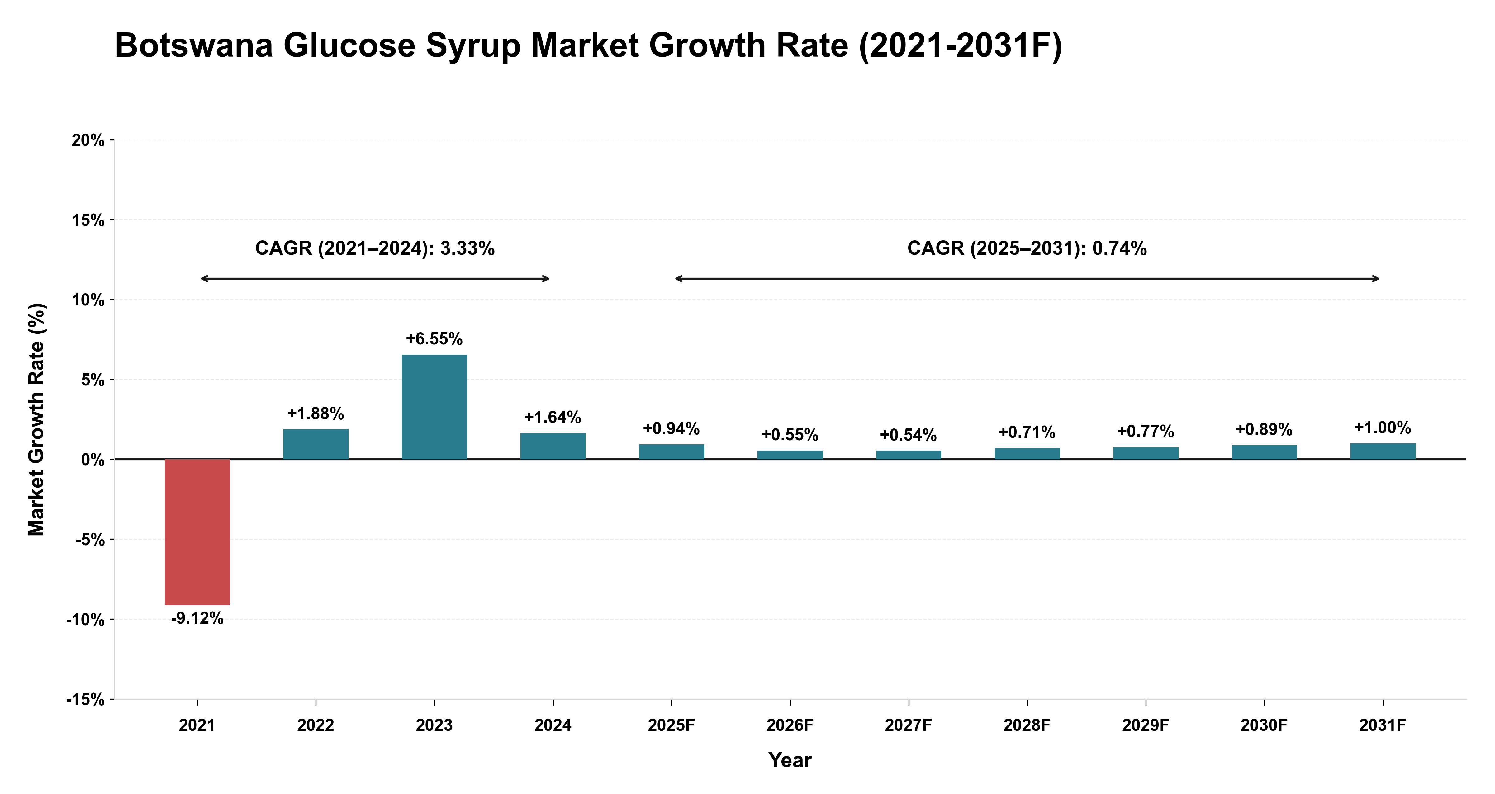 Botswana Glucose Syrup Market Year-wise Growth Rate (2021-2031F)