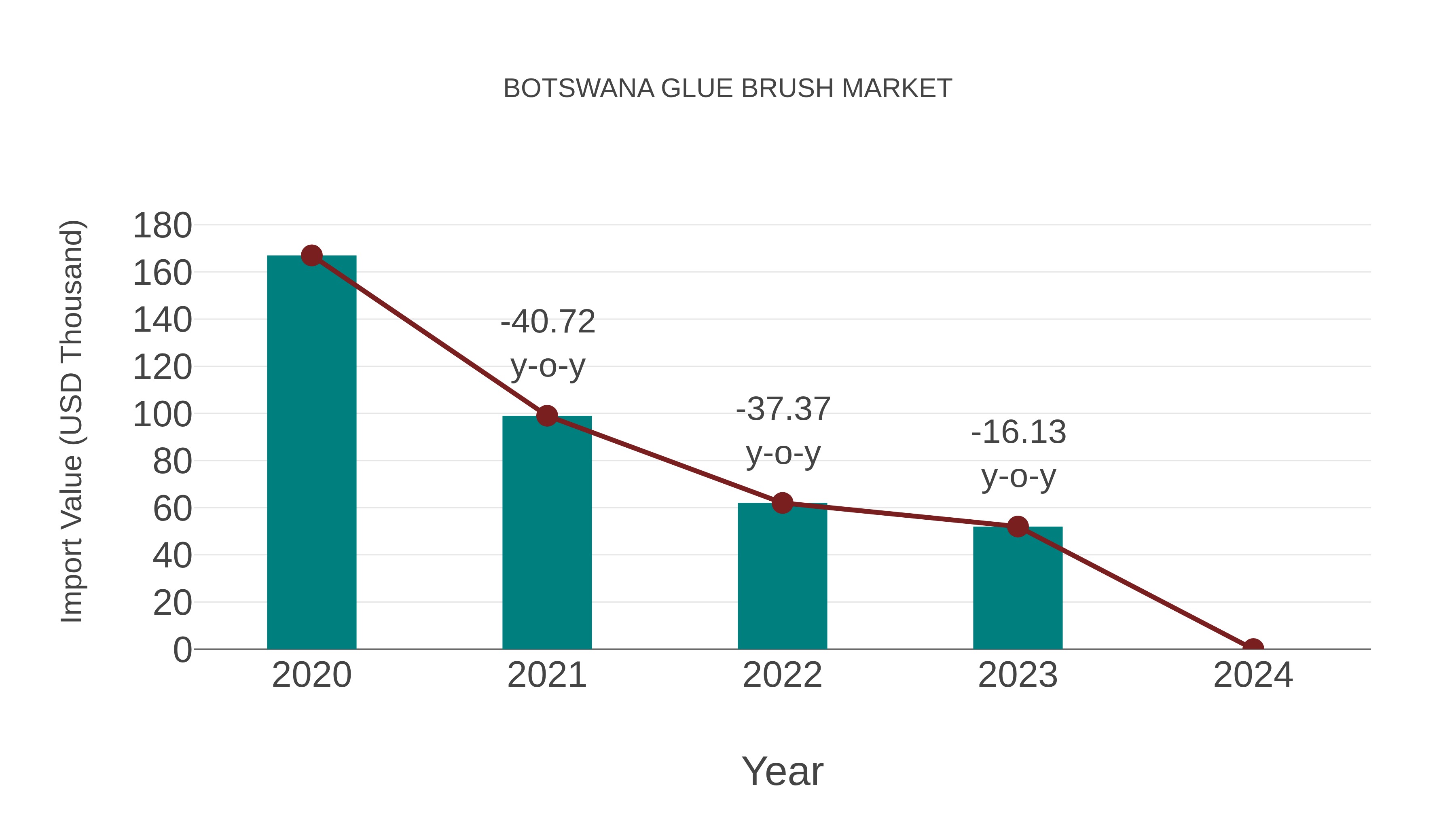  Botswana Glue Brush Market: Import Trend Analysis