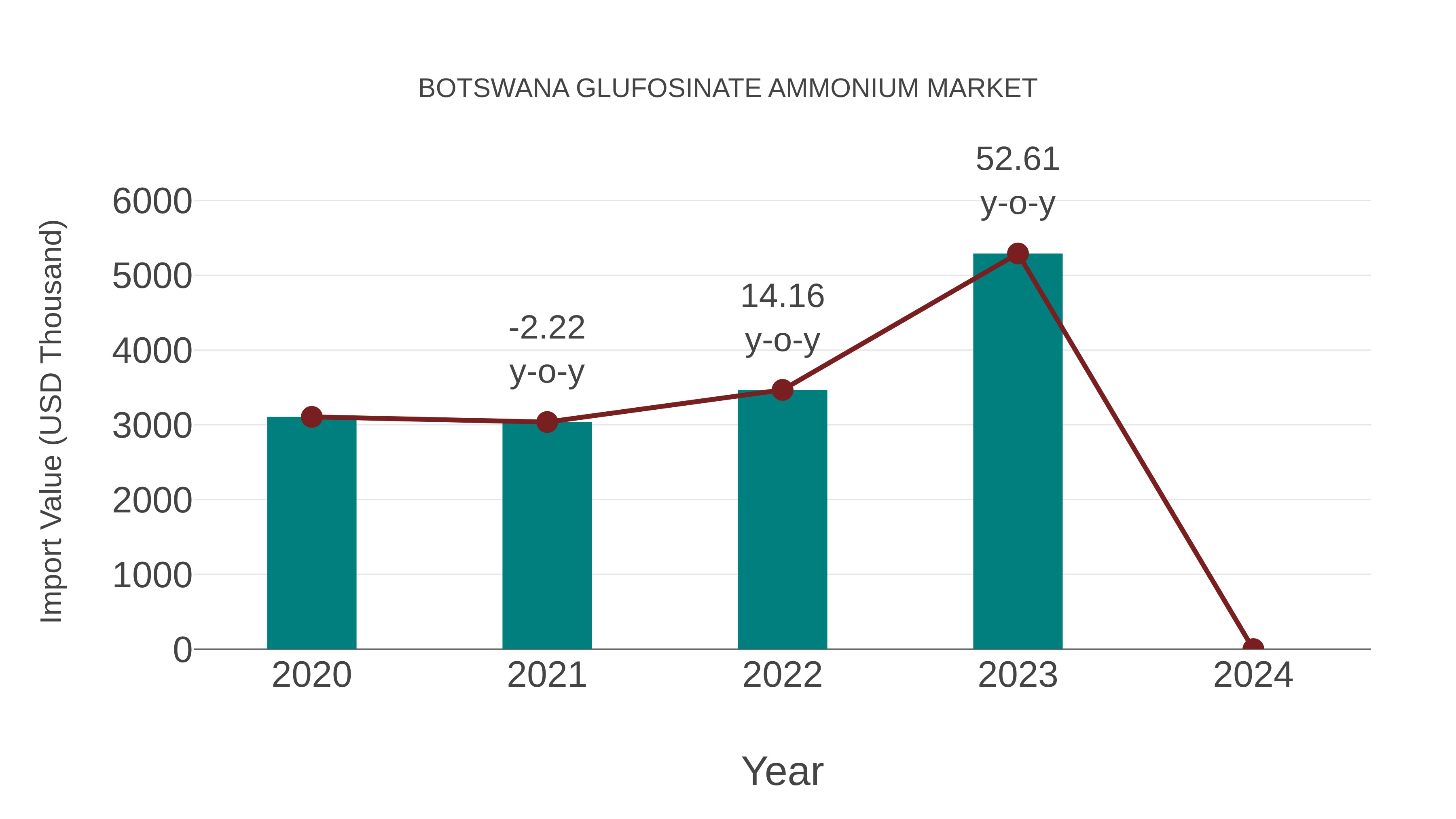 Botswana Glufosinate Ammonium Market: Import Trend Analysis