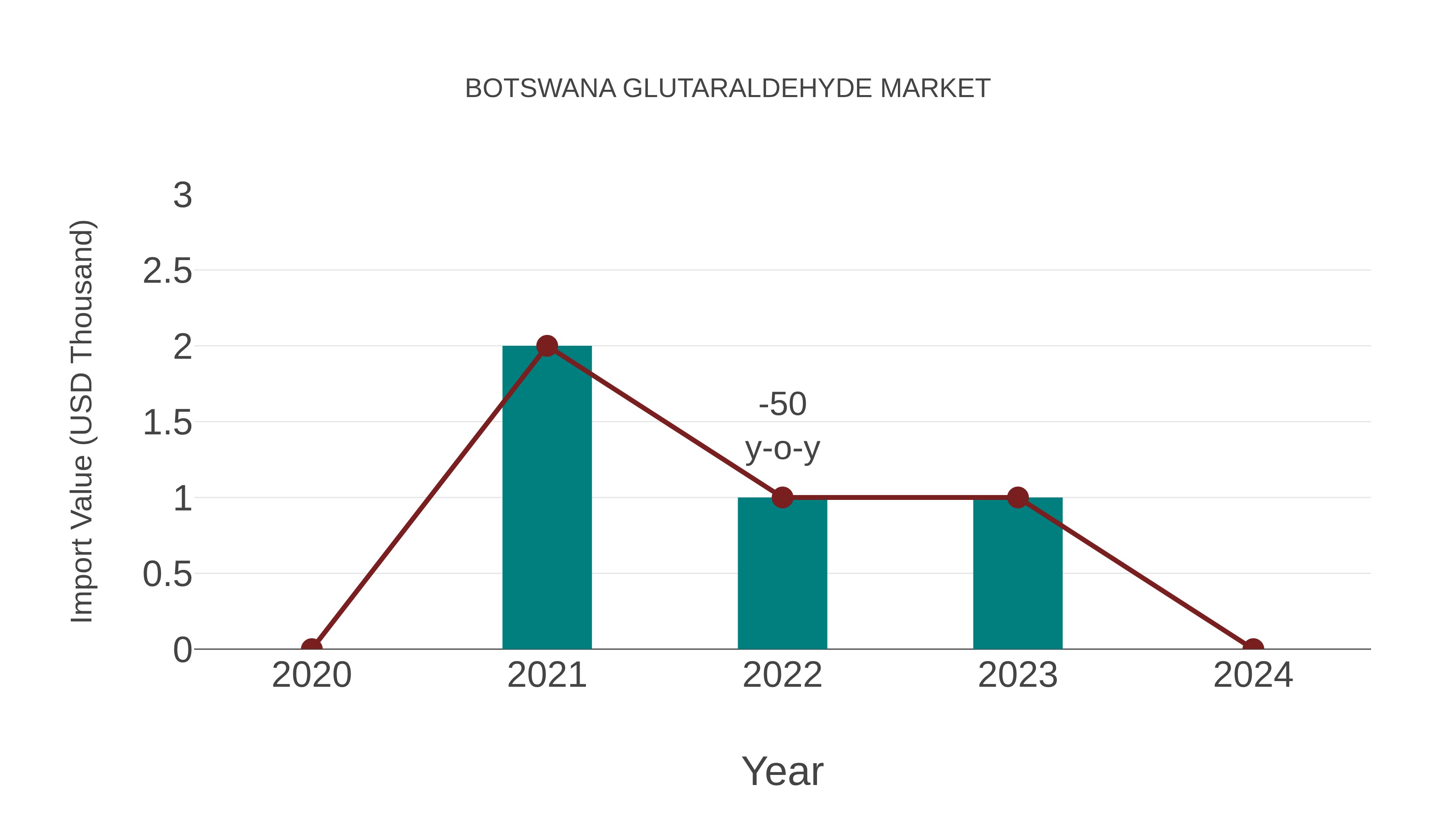  Botswana Glutaraldehyde Market: Import Trend Analysis