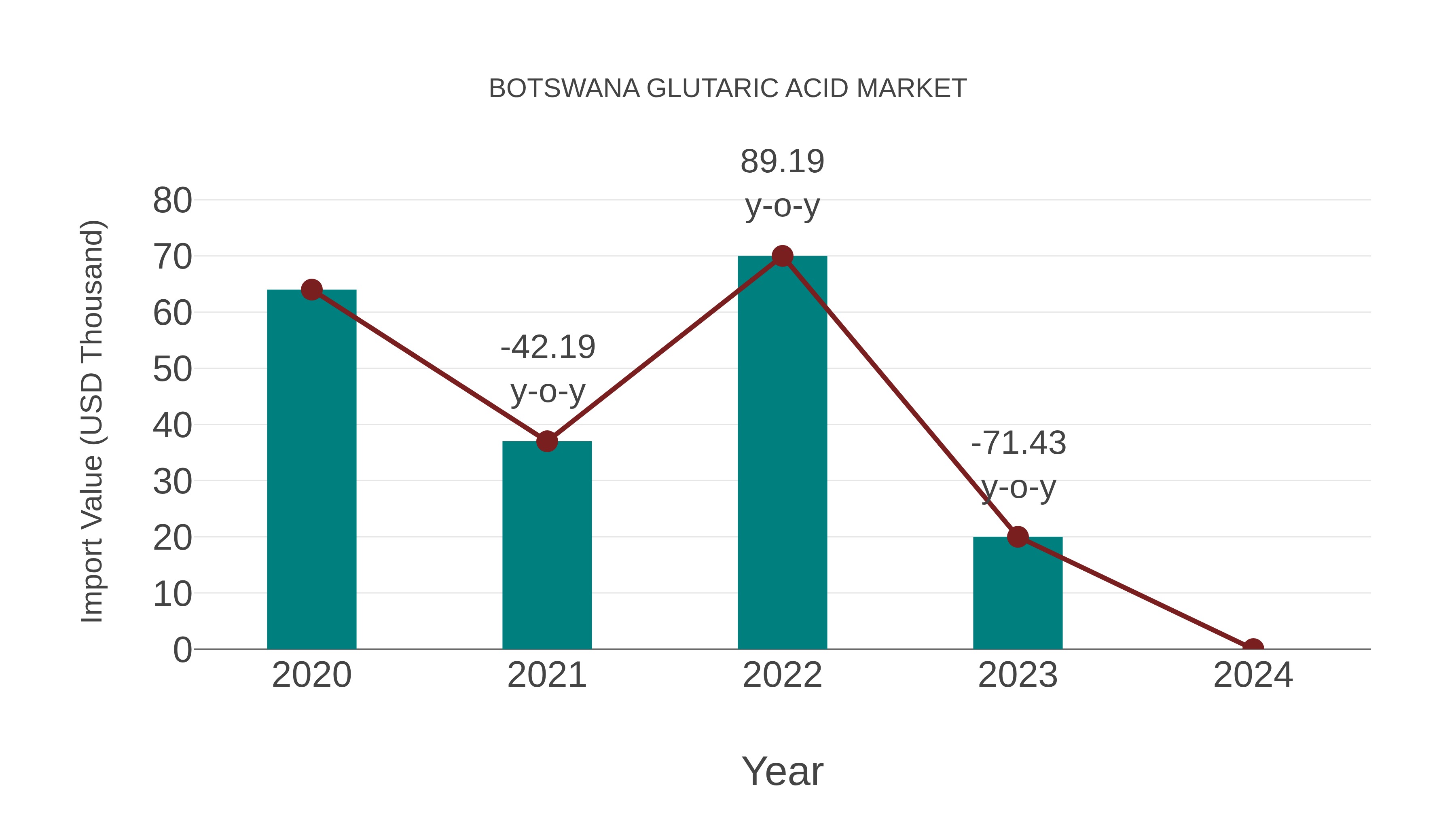 Botswana Glutaric Acid Market: Import Trend Analysis