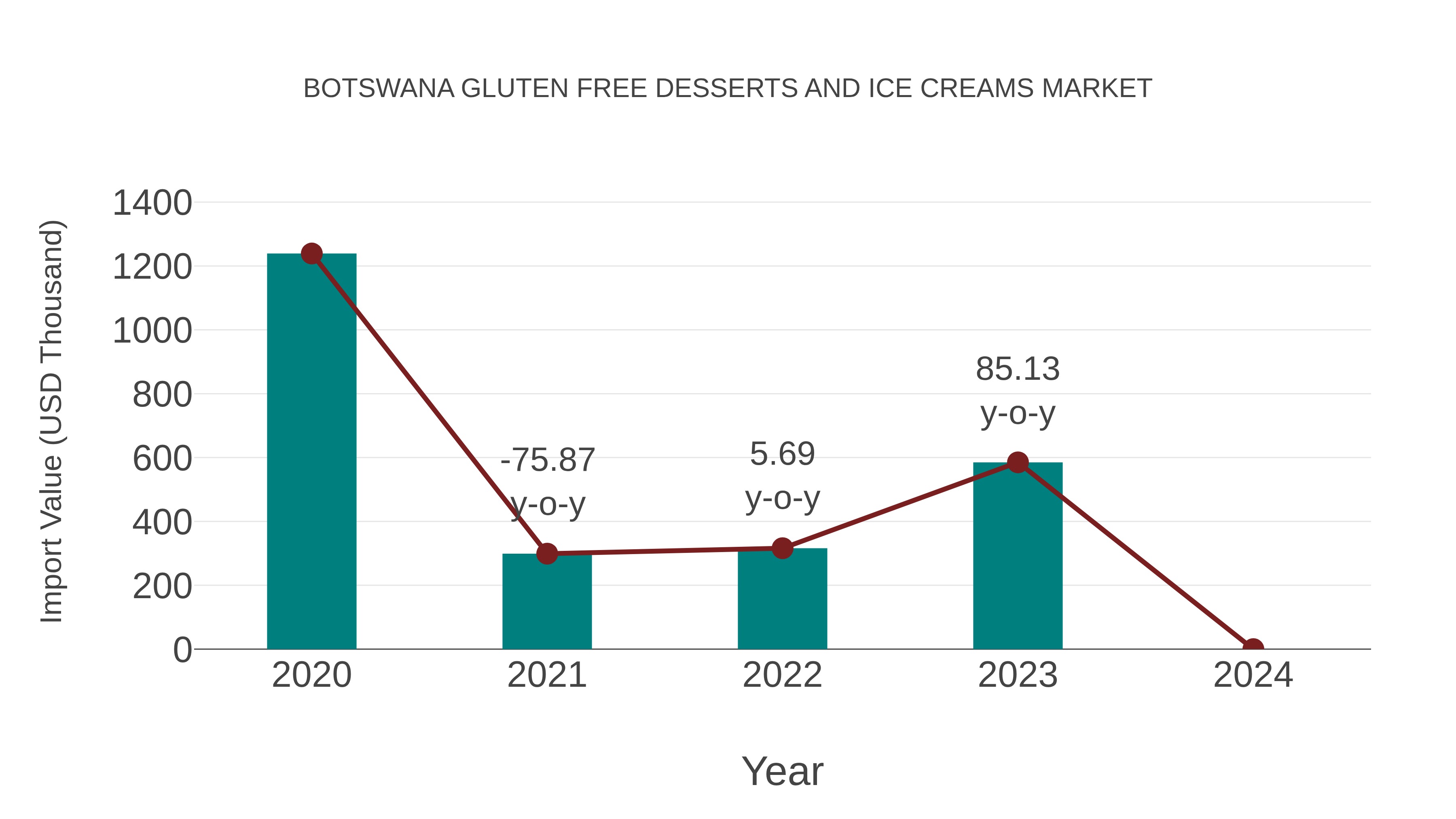 Botswana Gluten Free Desserts and Ice Creams Market: Import Trend Analysis