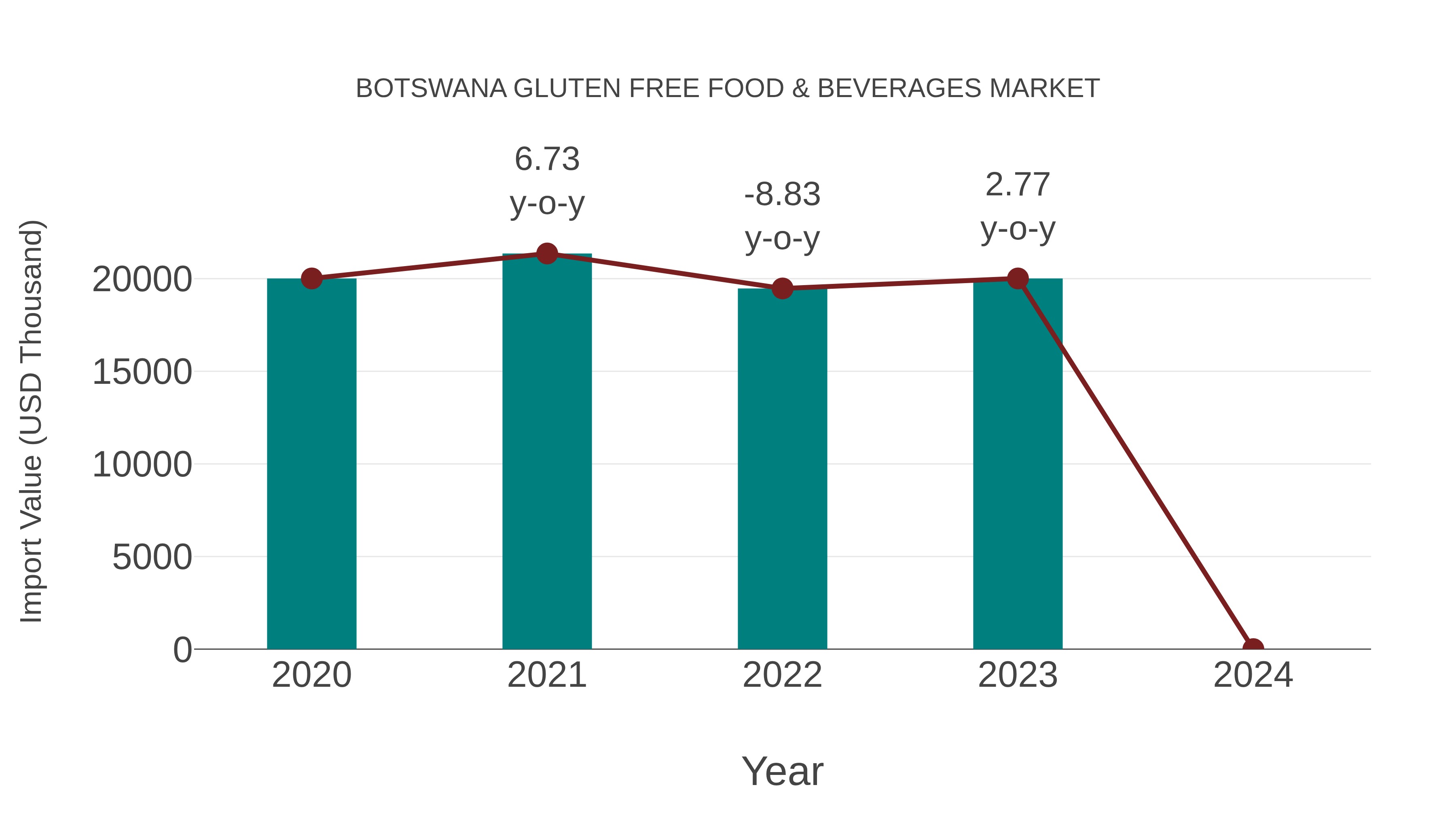  Botswana Gluten Free Food & Beverages Market: Import Trend Analysis