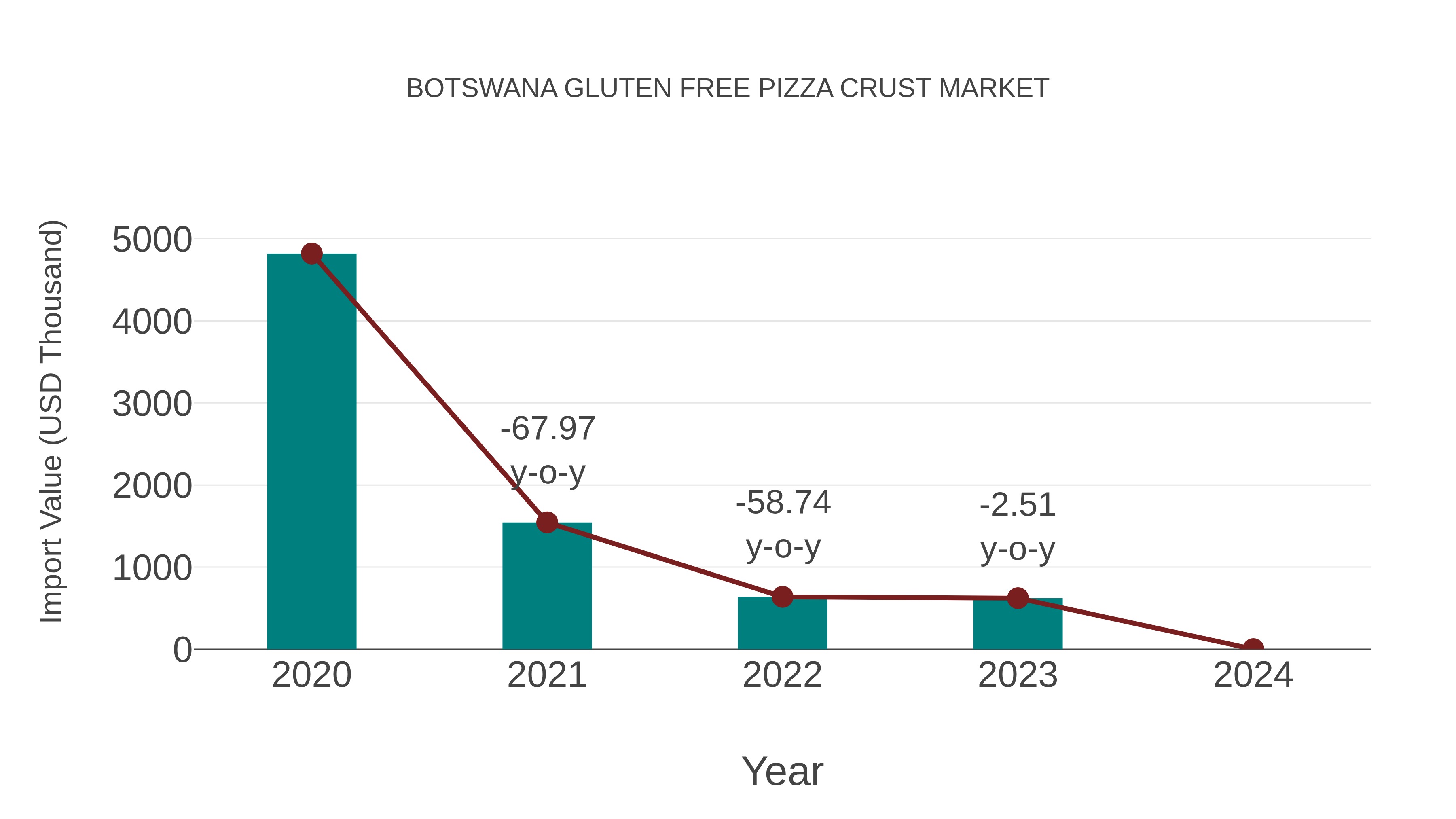  Botswana Gluten Free Pizza Crust Market: Import Trend Analysis