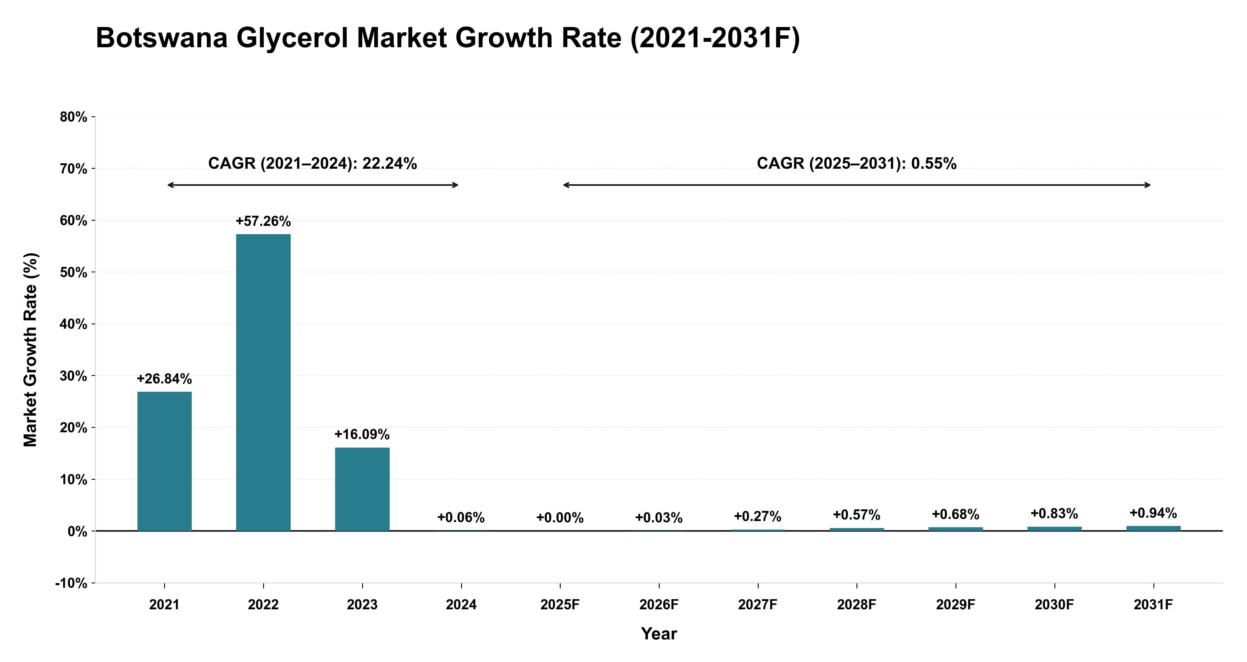 Botswana Glycerol Market Year-wise Growth Rate (2021-2031F)