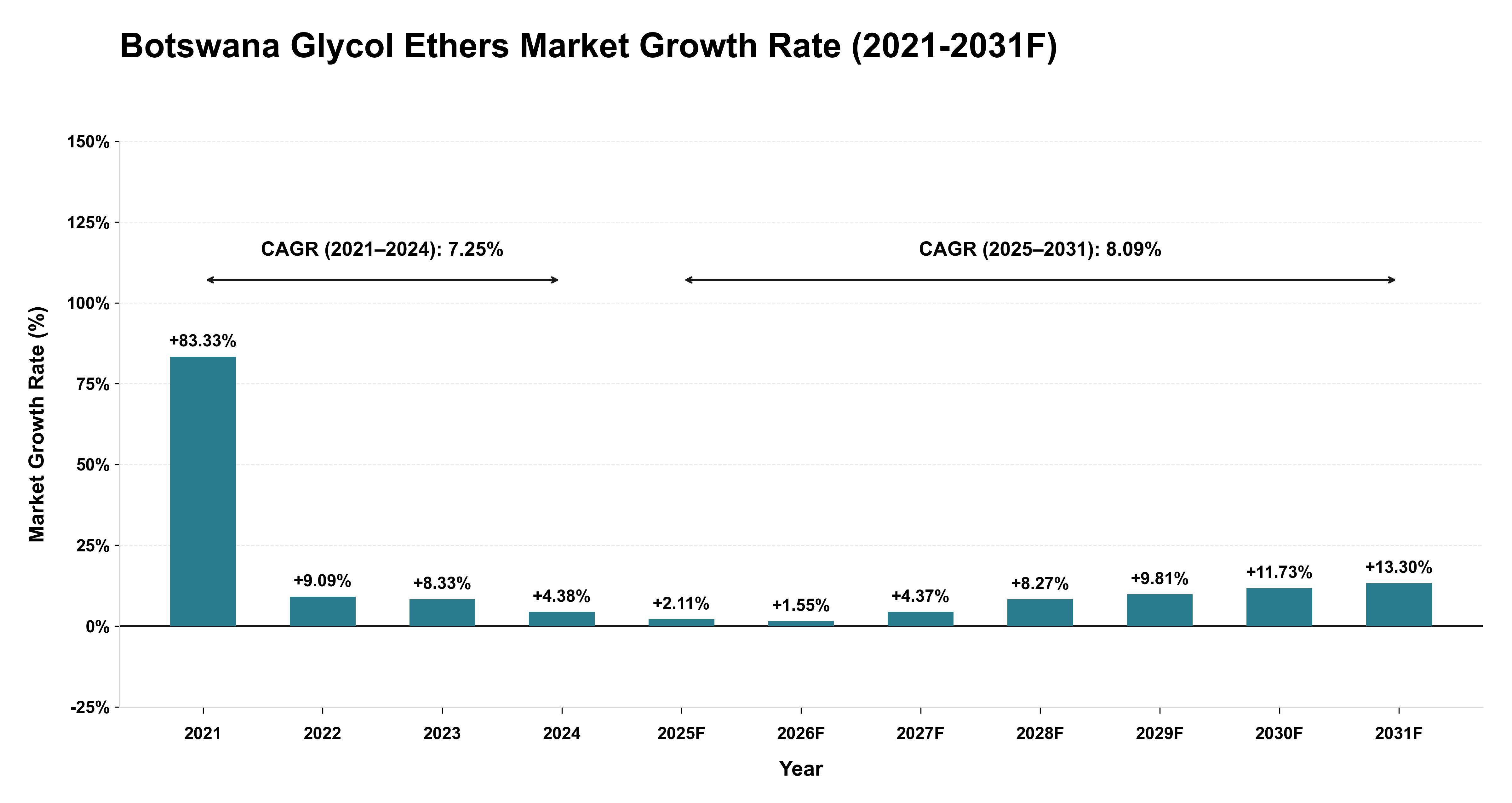 Botswana Glycol Ethers Market Year-wise Growth Rate (2021-2031F)
