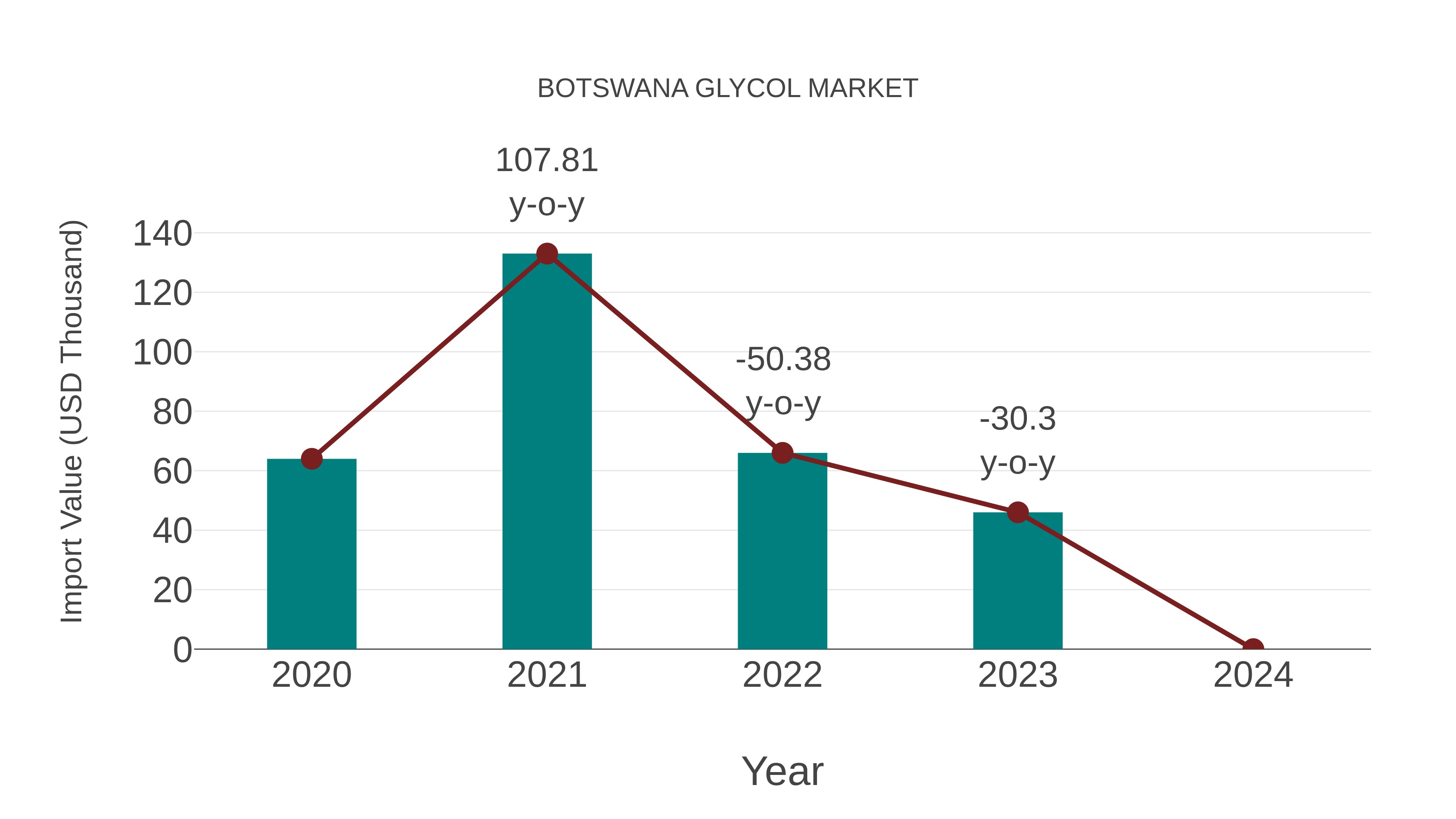  Botswana Glycol Market: Import Trend Analysis