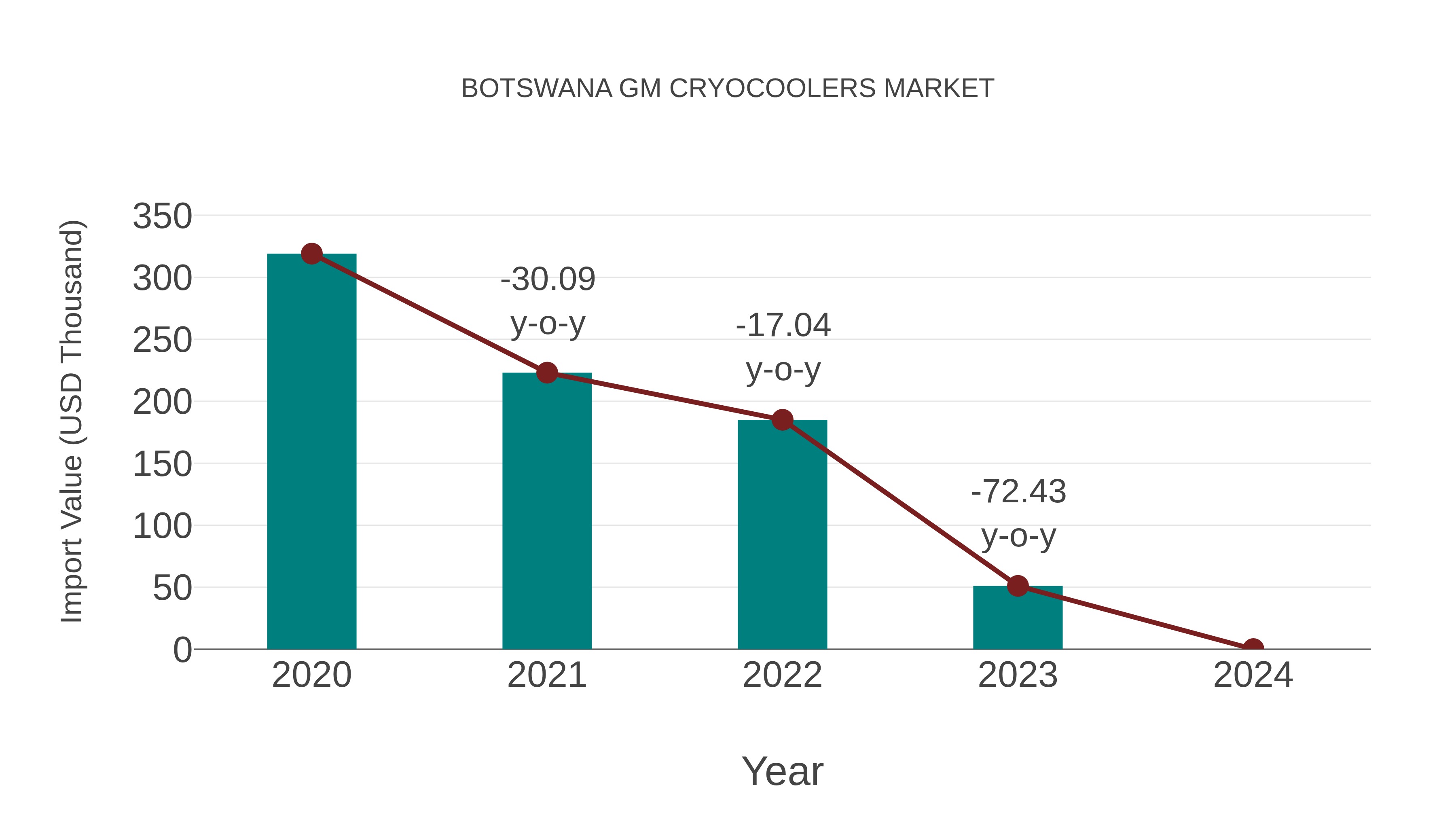  Botswana Gm Cryocoolers Market: Import Trend Analysis