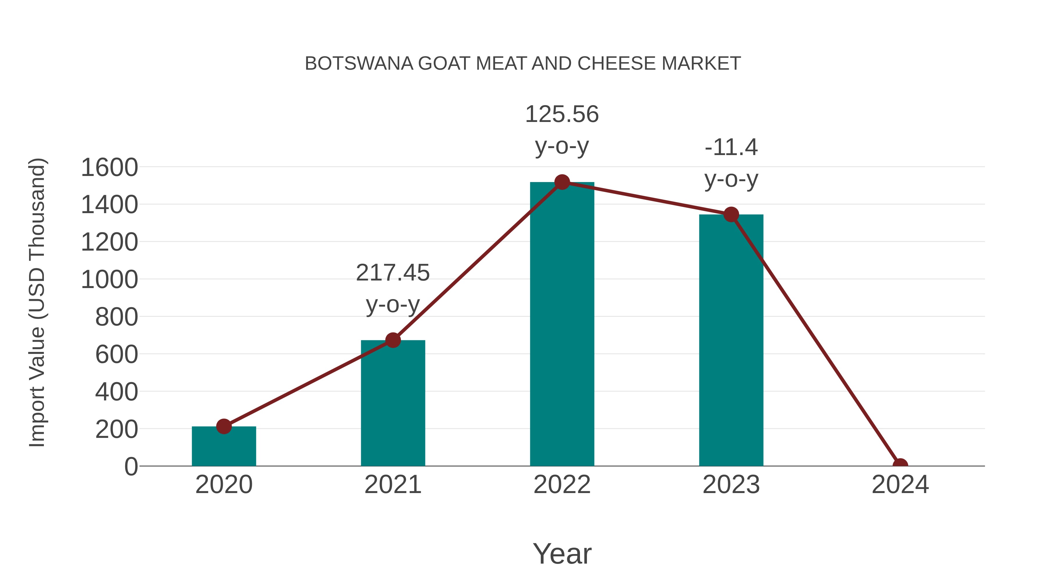 Botswana Goat Meat and Cheese Market: Import Trend Analysis