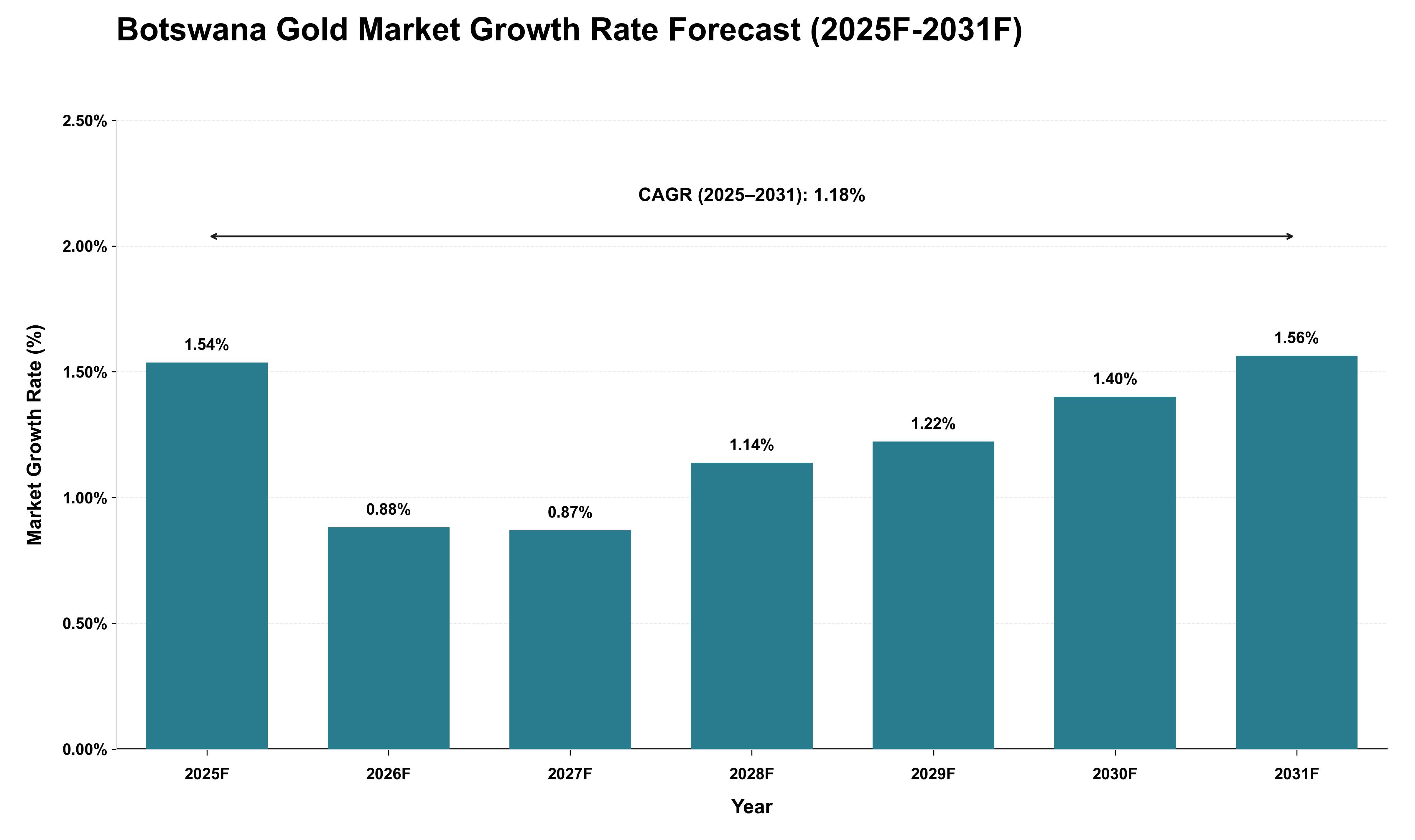 Botswana Gold Market Growth Rate Analysis (2025 - 2031)