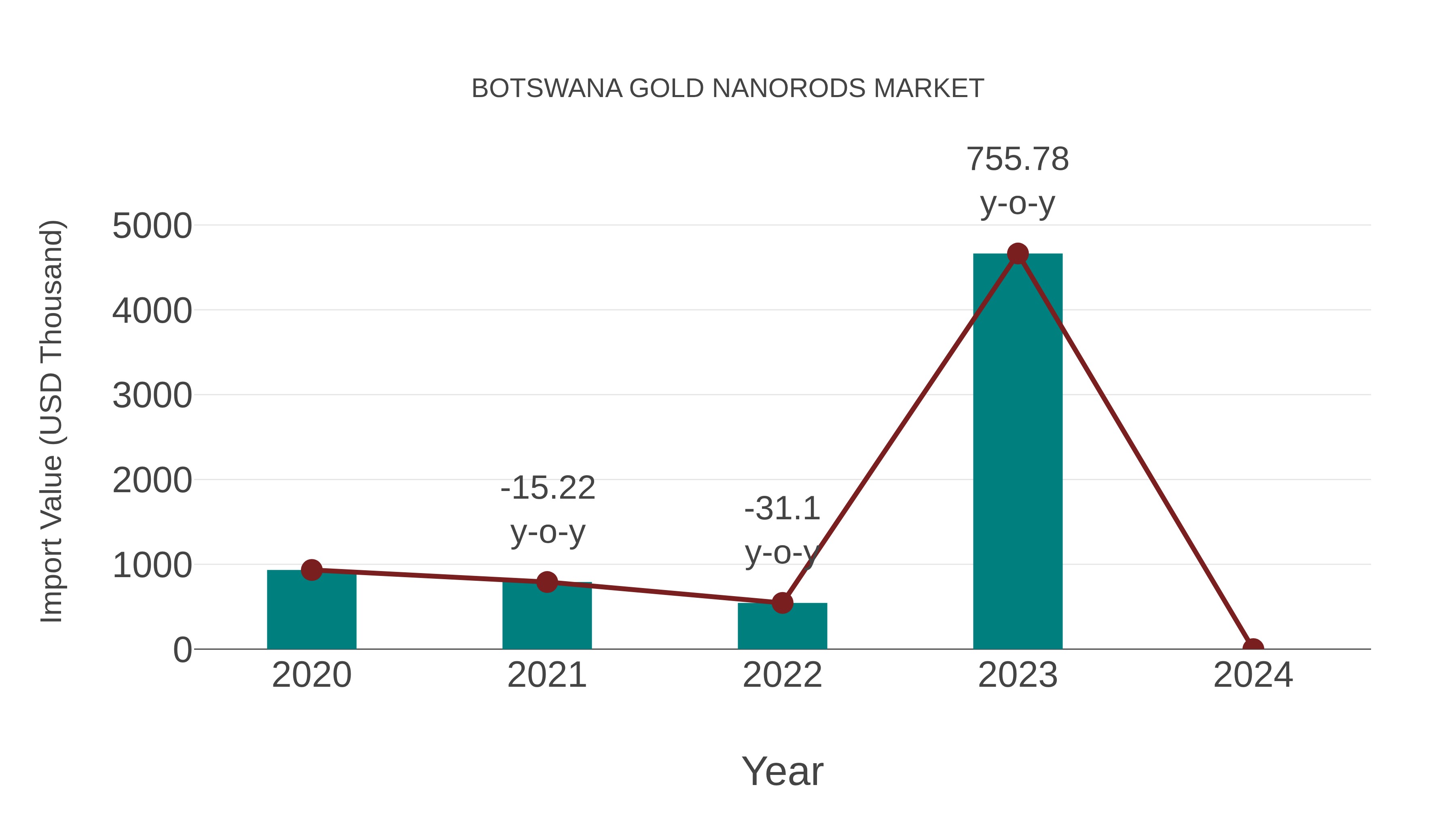  Botswana Gold Nanorods Market: Import Trend Analysis