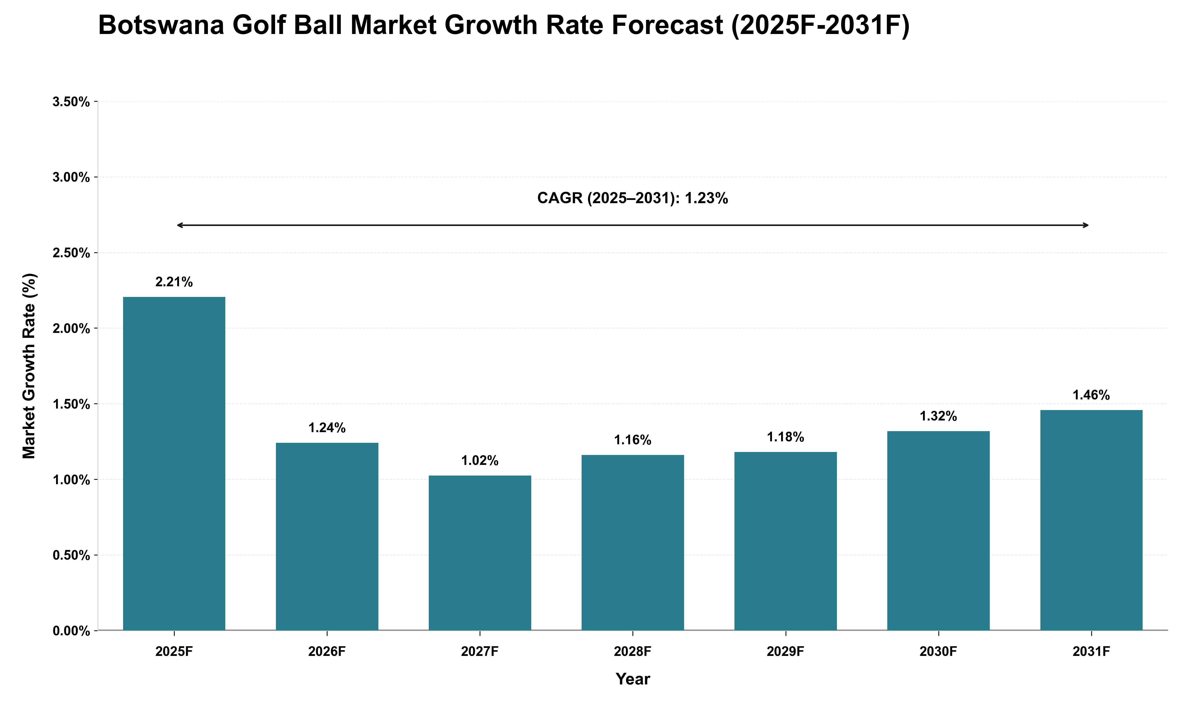 Botswana Golf Ball Market Growth Rate Analysis (2025 - 2031)