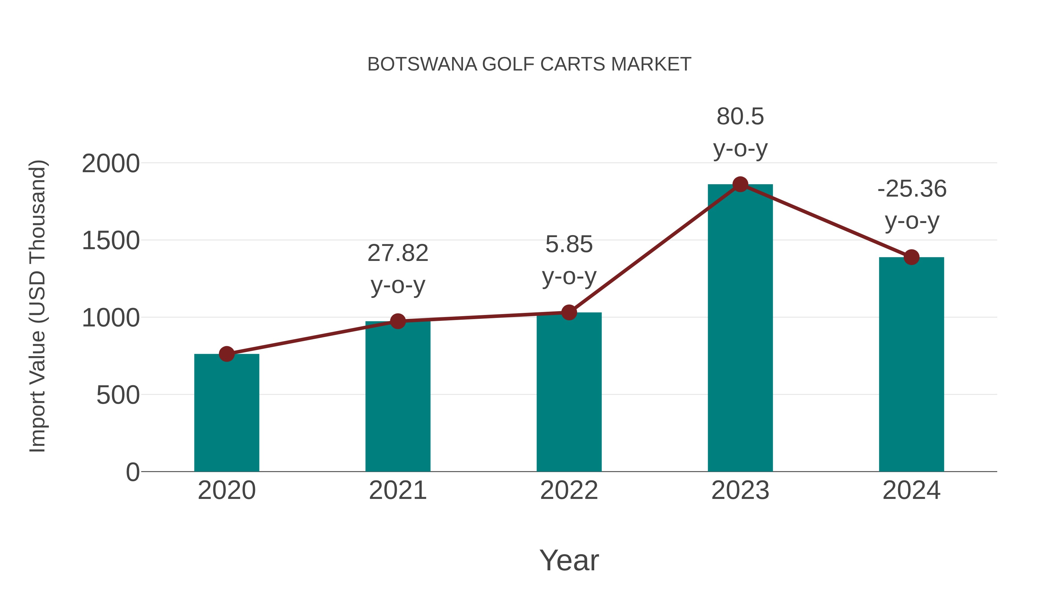  Botswana Golf Carts Market: Import Trend Analysis