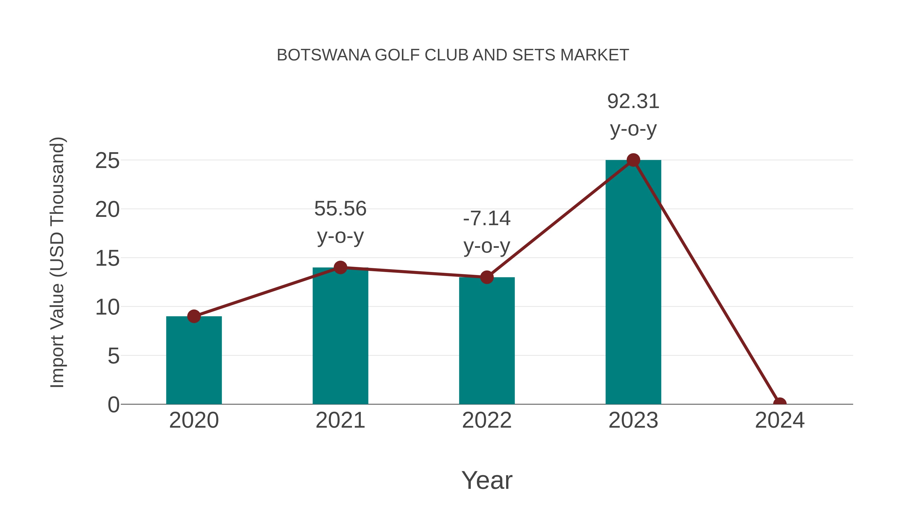  Botswana Golf Club and Sets Market: Import Trend Analysis