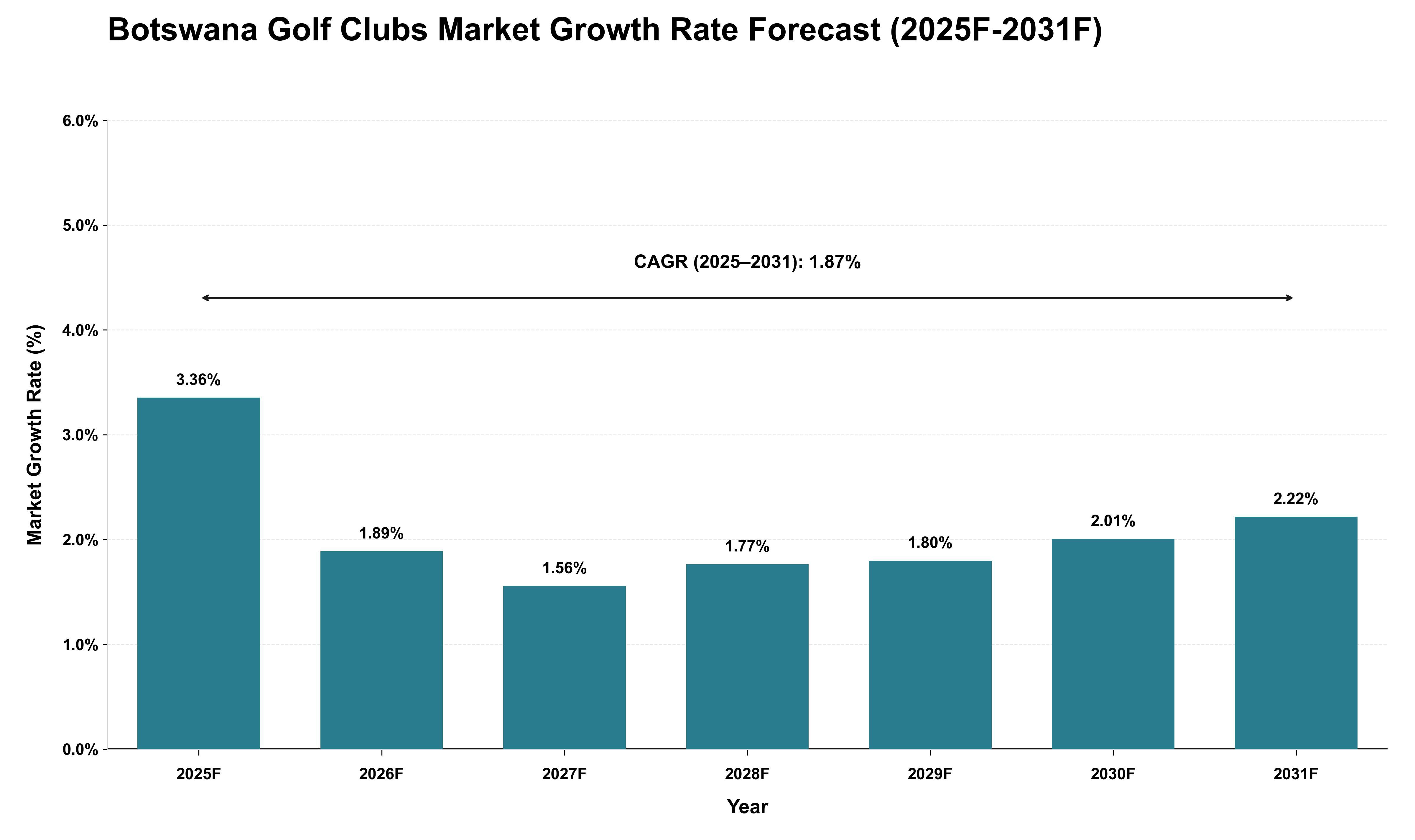 Botswana Golf Clubs Market Growth Rate Analysis (2025 - 2031)