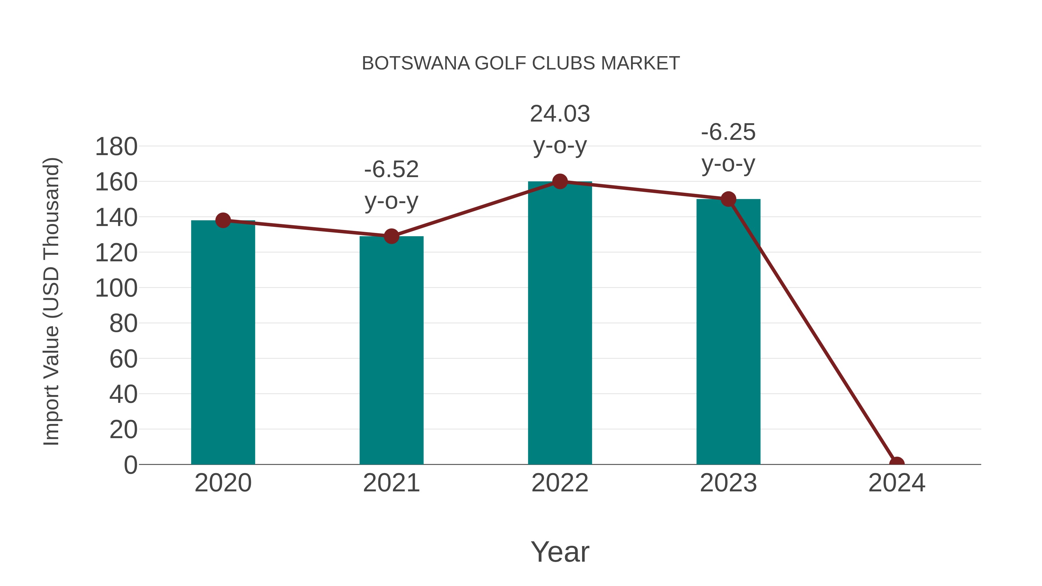 Botswana Golf Clubs Market: Import Trend Analysis