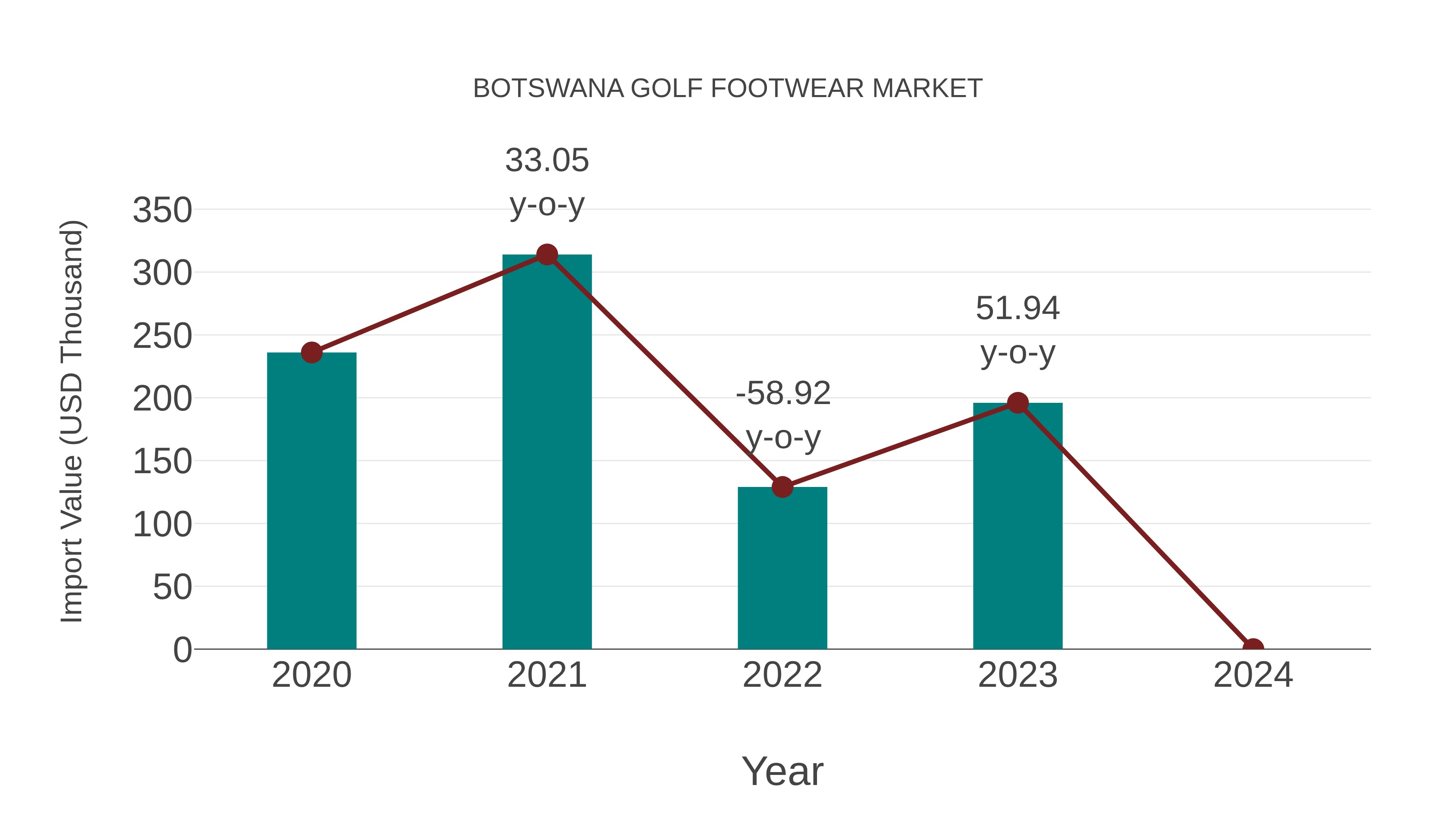  Botswana Golf Footwear Market: Import Trend Analysis