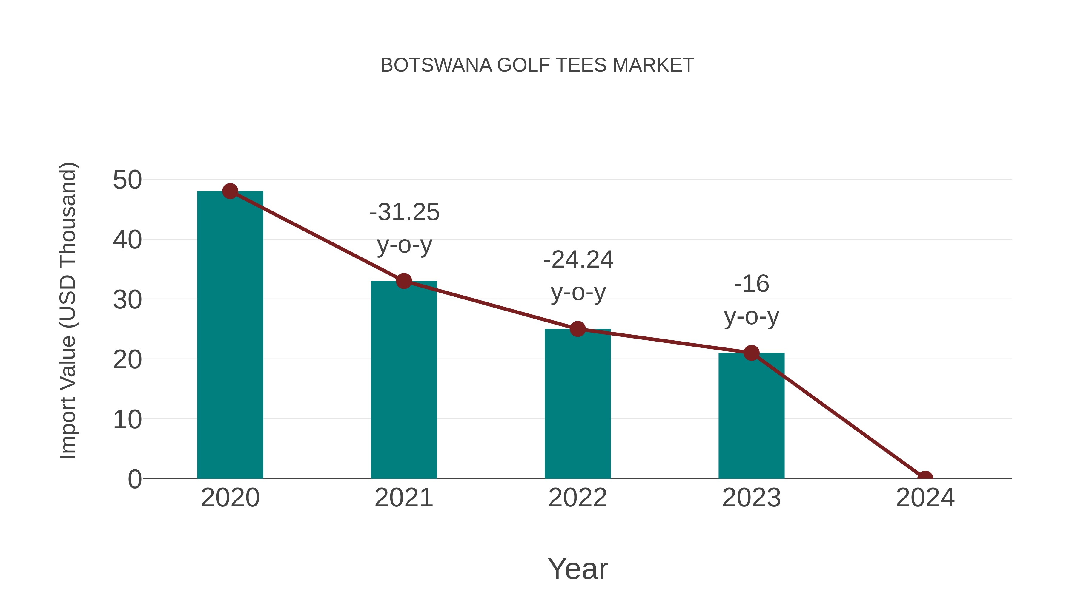  Botswana Golf Tees Market: Import Trend Analysis
