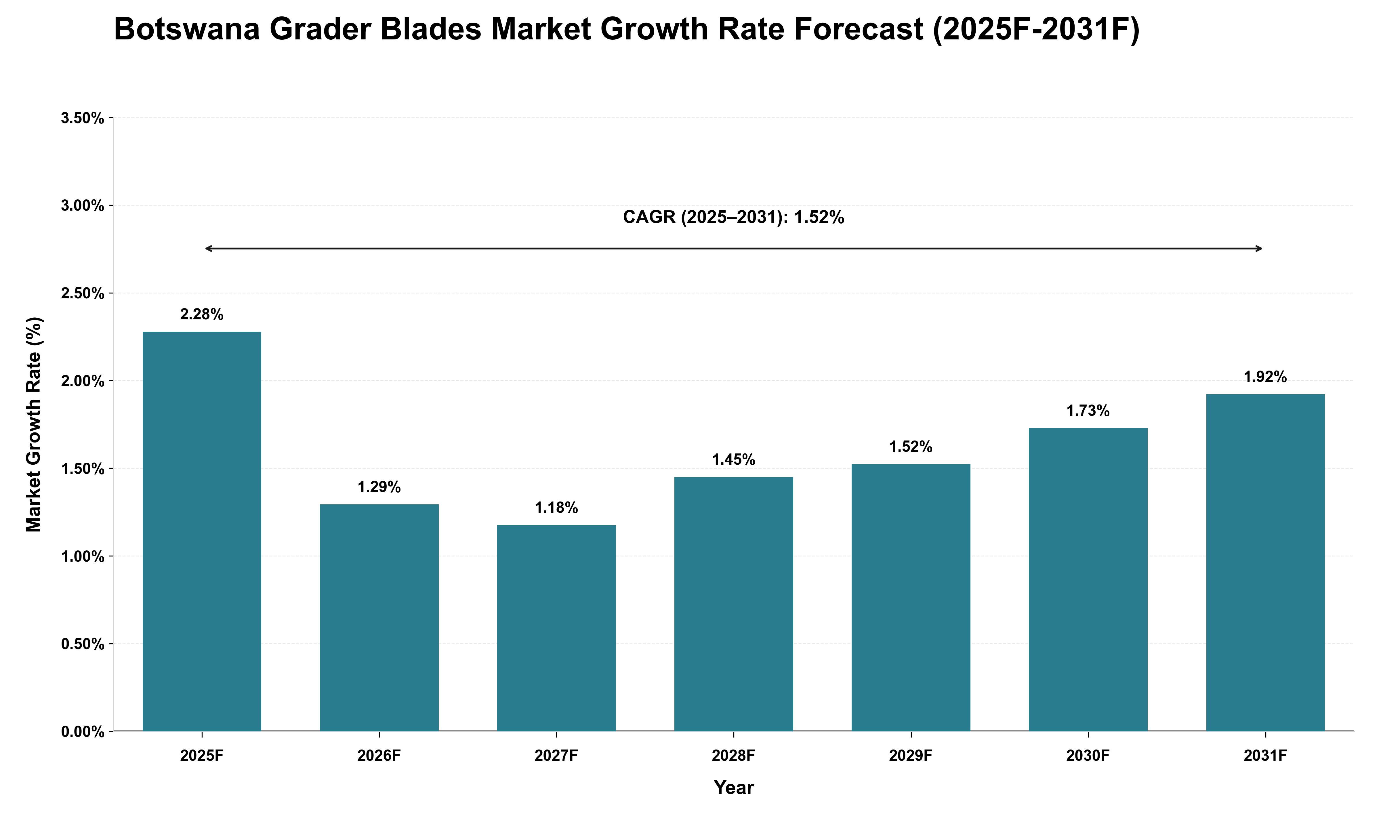 Botswana Grader Blades Market Growth Rate Analysis (2025 - 2031)