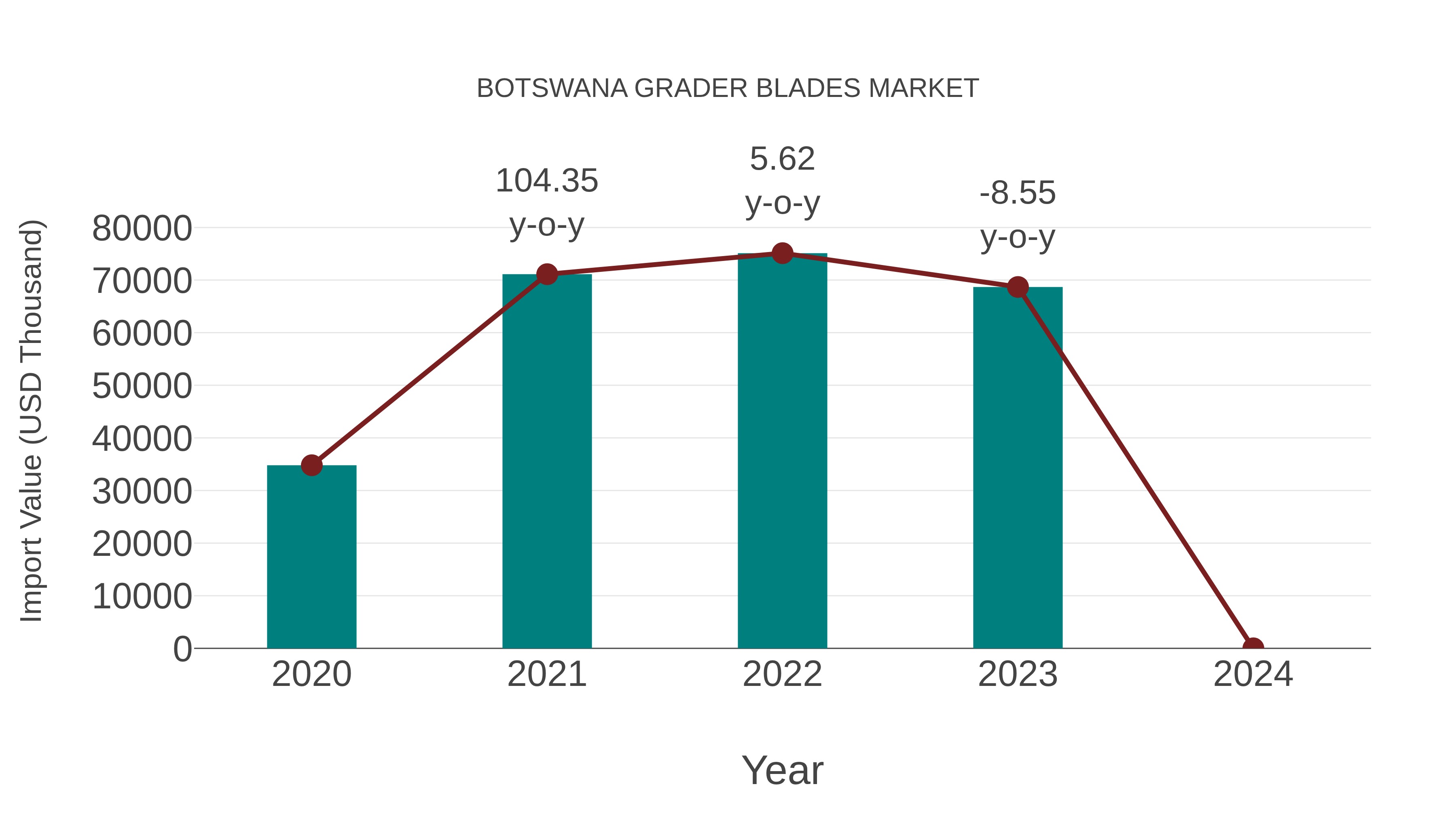  Botswana Grader Blades Market: Import Trend Analysis