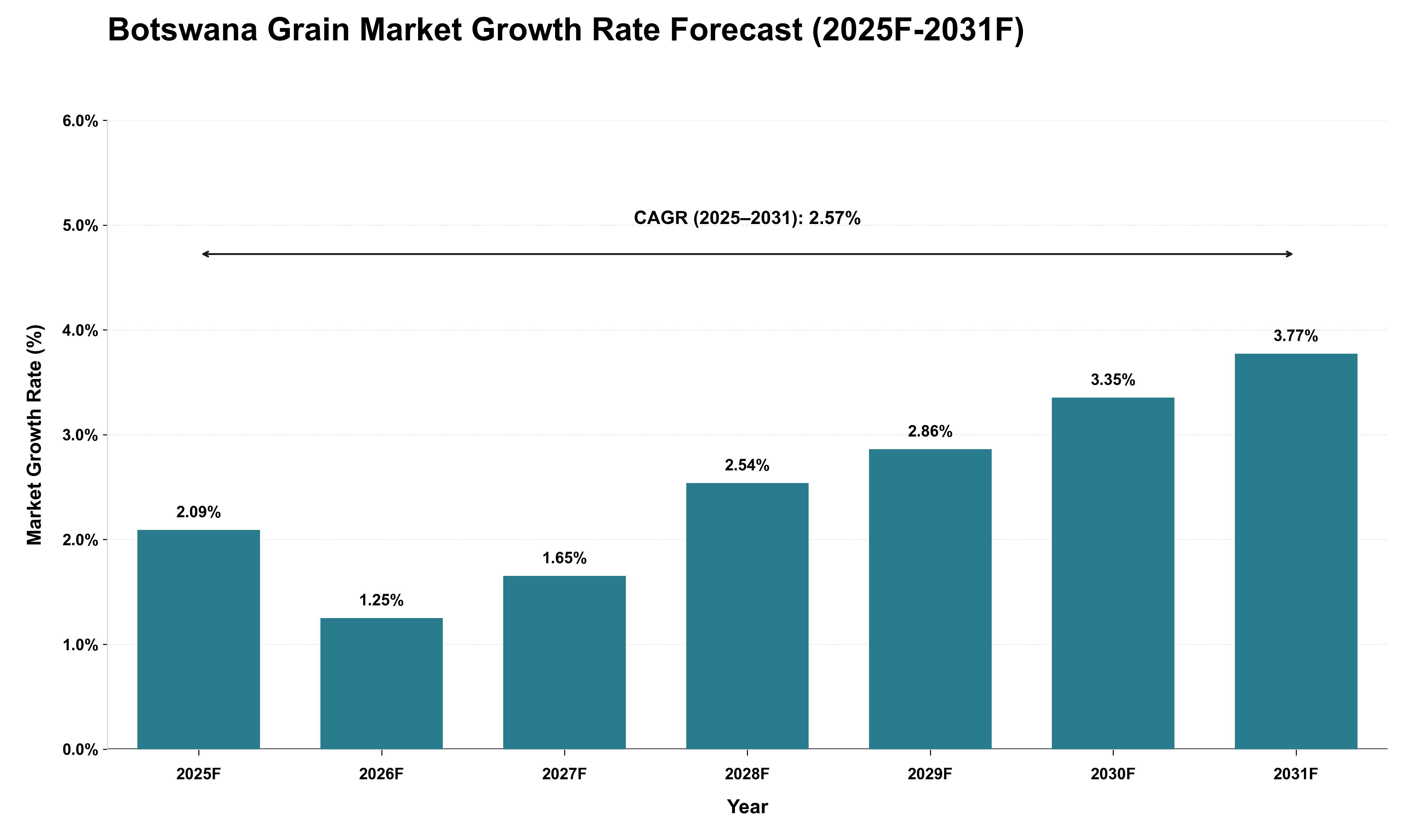 Botswana Grain Market Growth Rate Analysis (2025 - 2031)