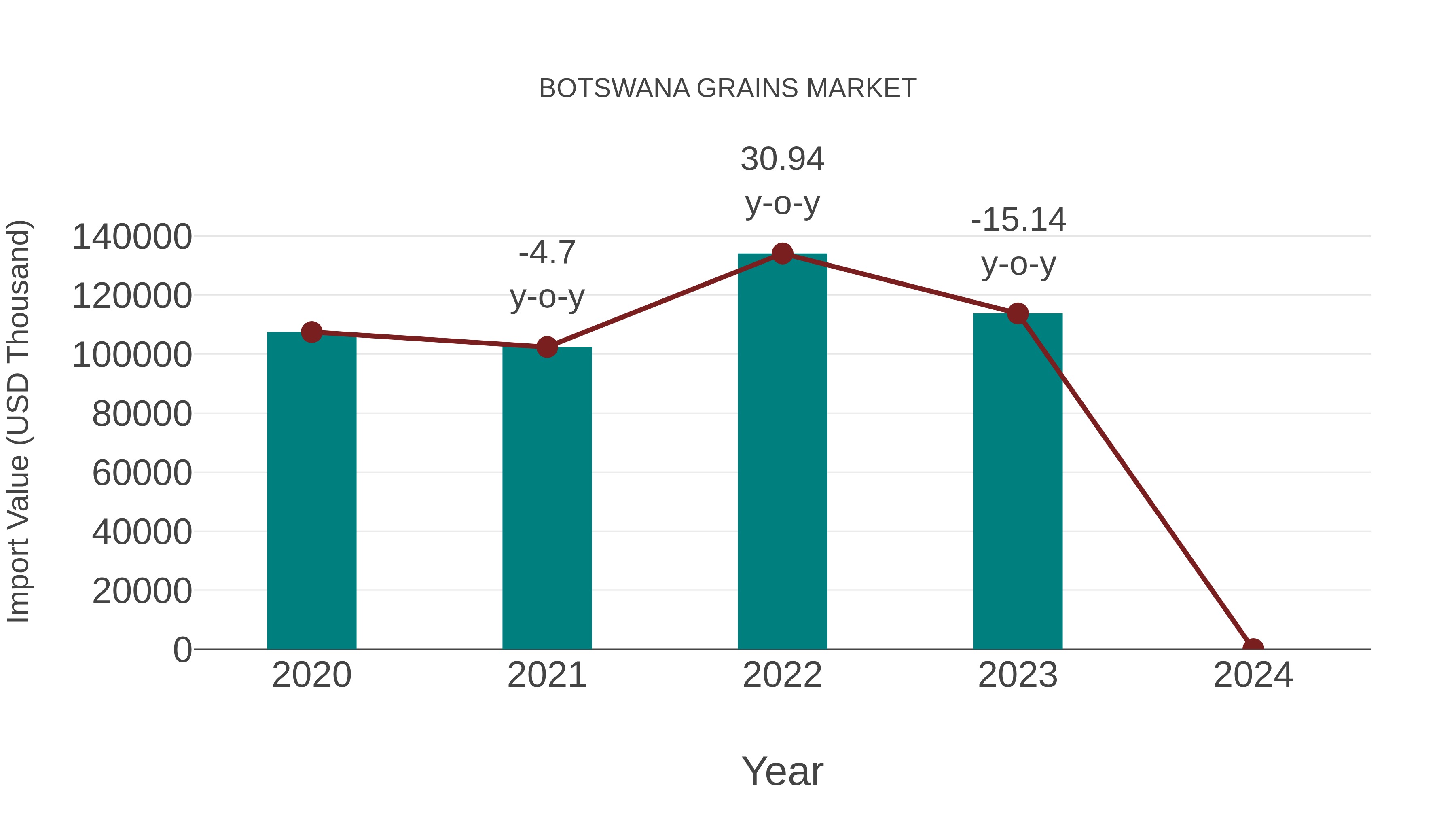  Botswana Grains Market: Import Trend Analysis