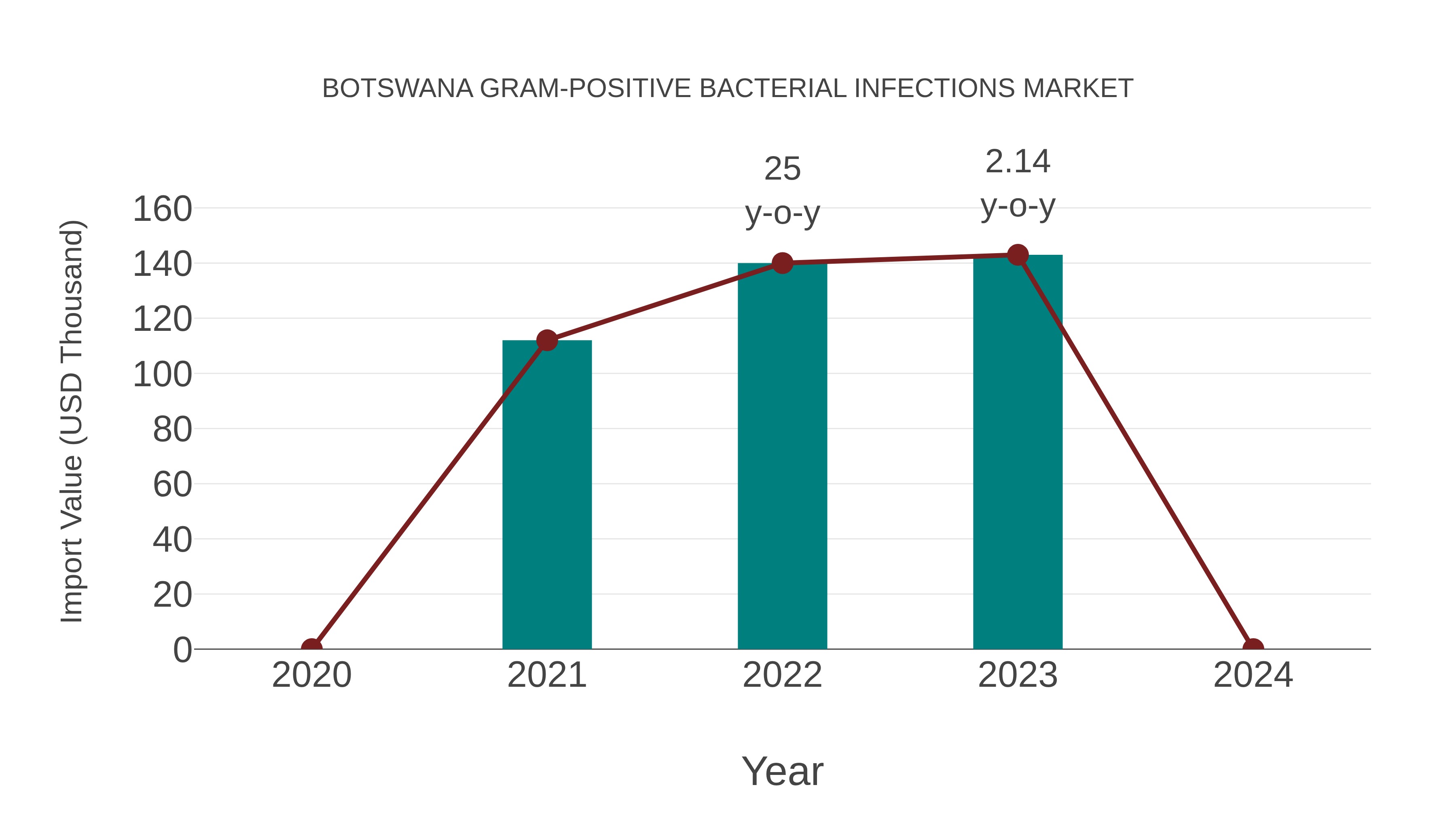  Botswana Gram-positive Bacterial Infections Market: Import Trend Analysis