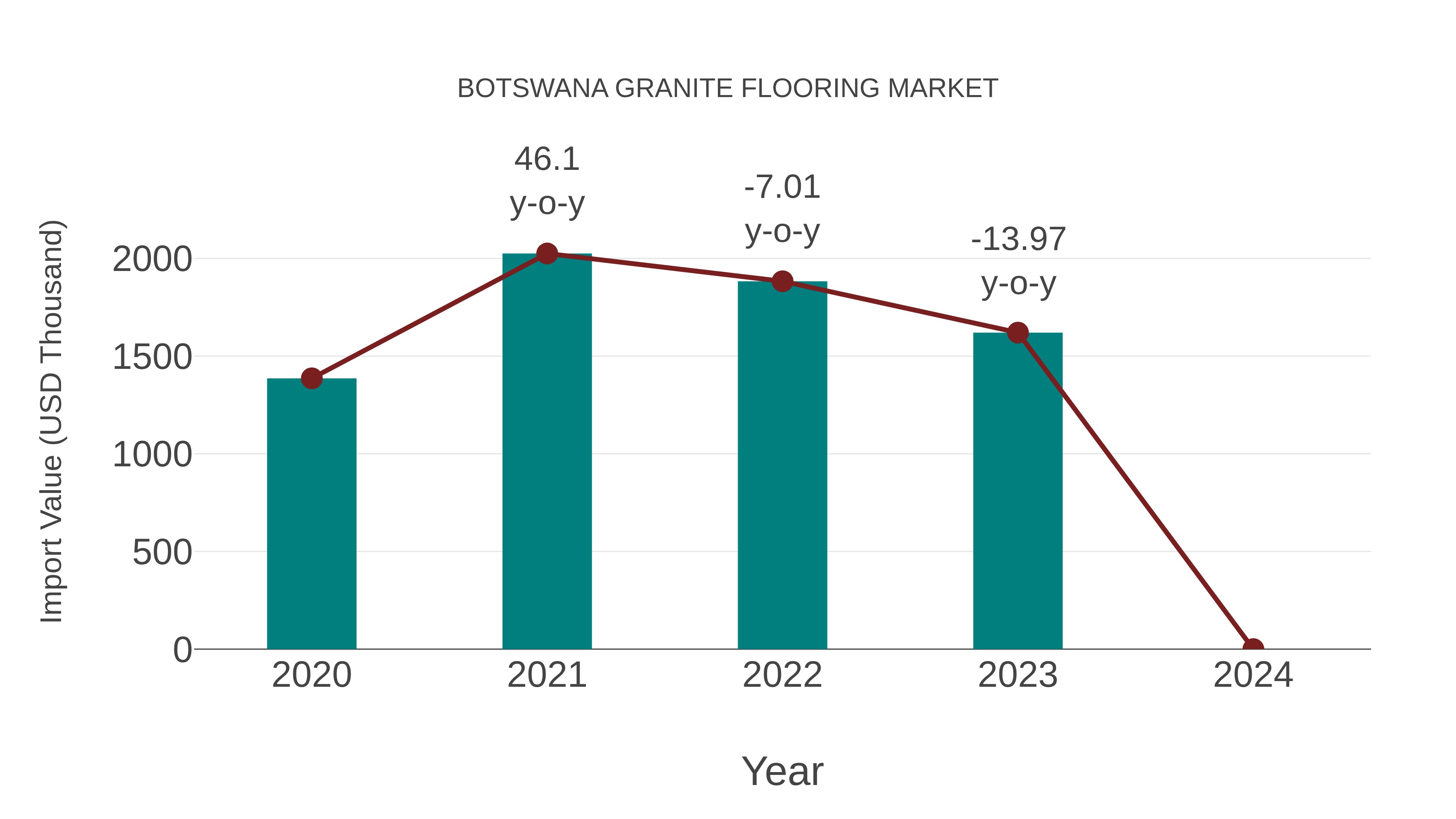  Botswana Granite Flooring Market: Import Trend Analysis