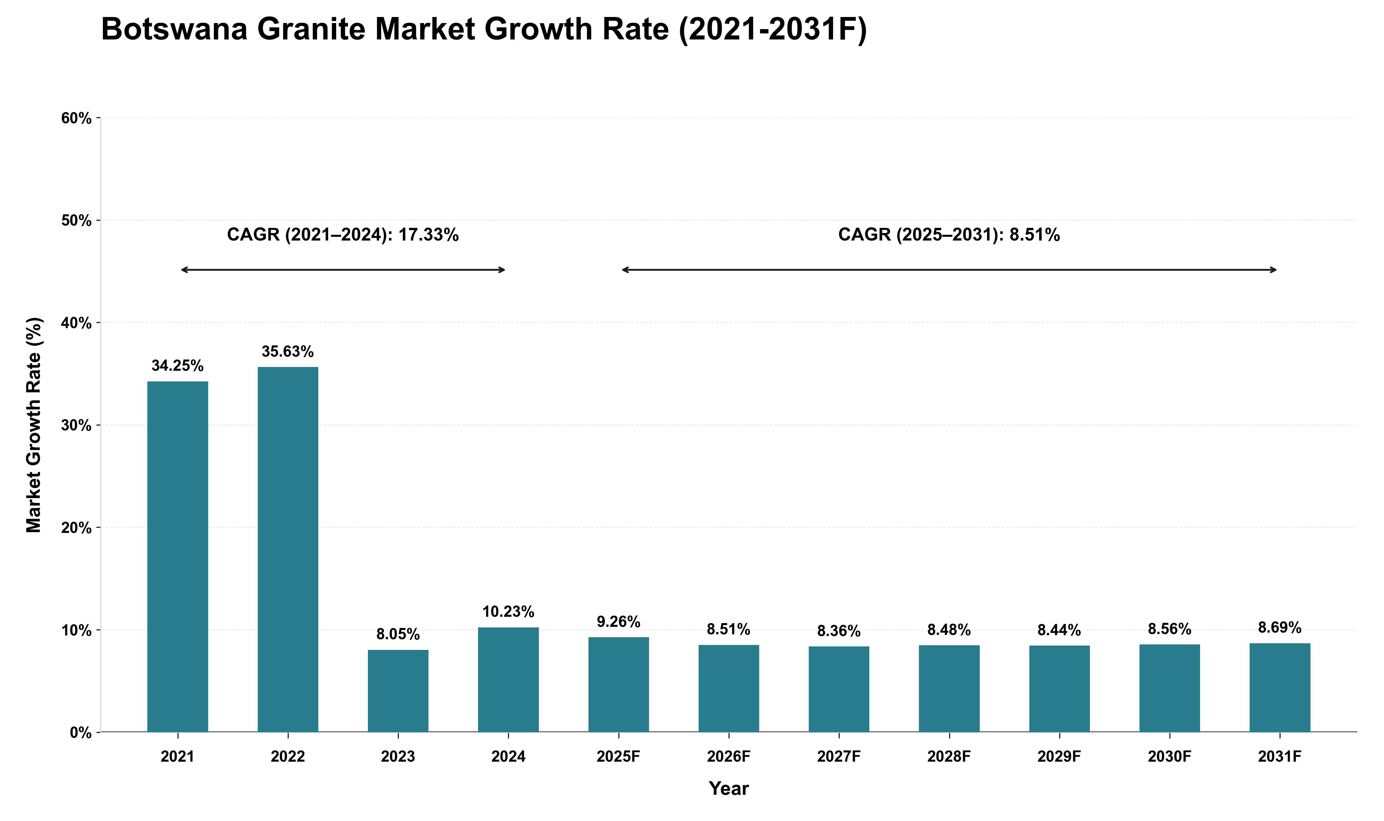 Botswana Granite Market Growth Rate Analysis (2021 - 2031)
