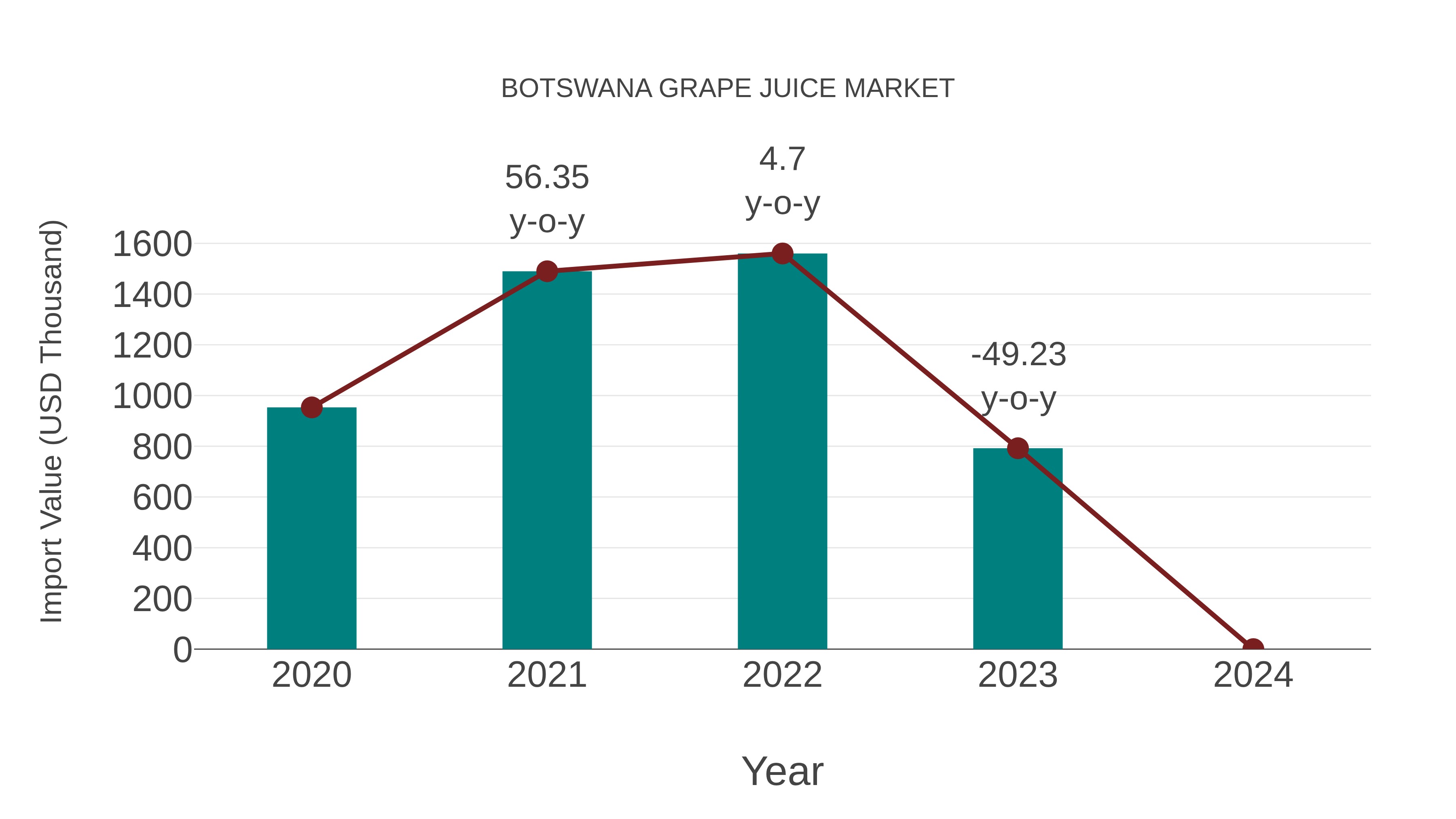  Botswana Grape Juice Market: Import Trend Analysis
