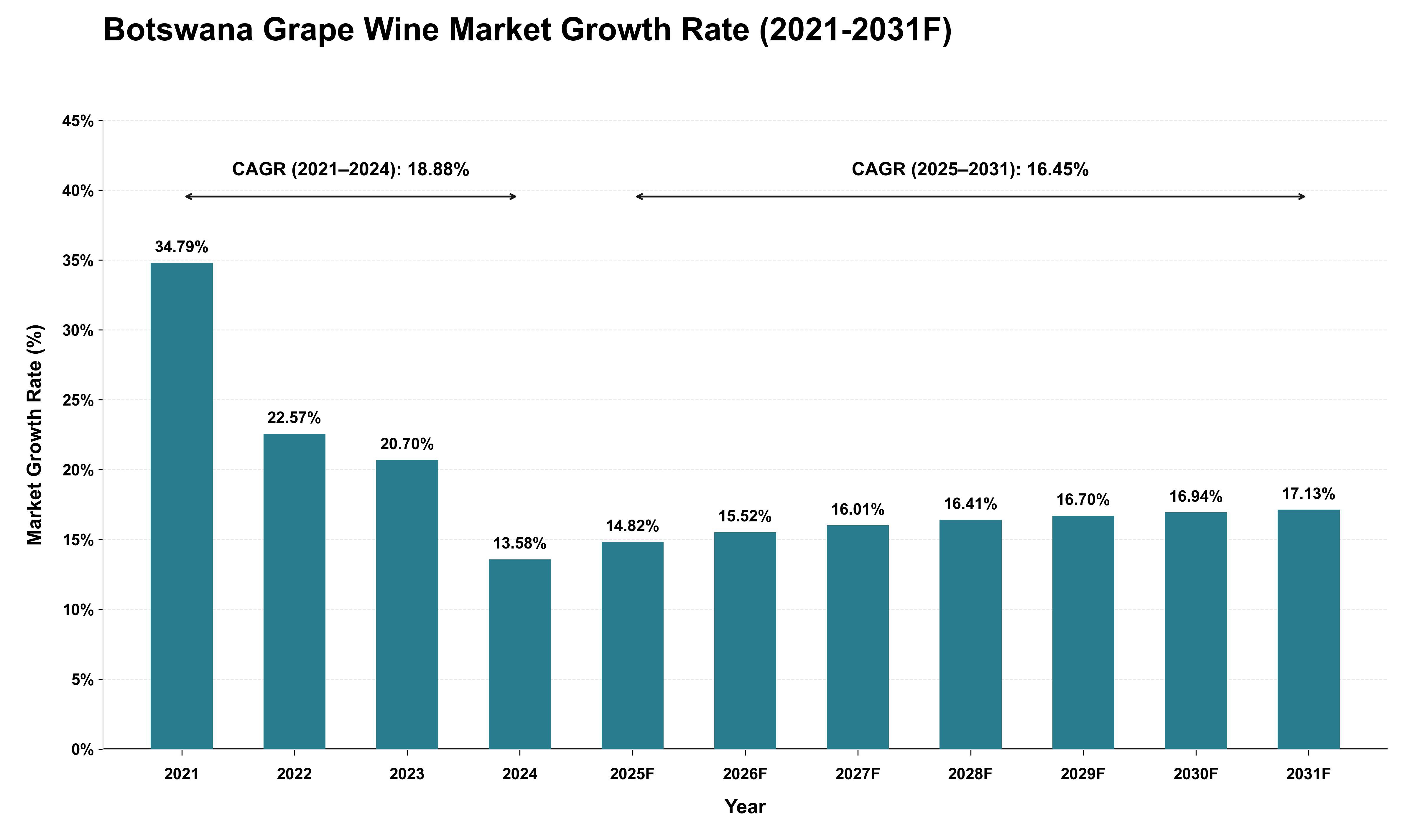 Botswana Grape Wine Market Growth Rate Analysis (2021 - 2031)