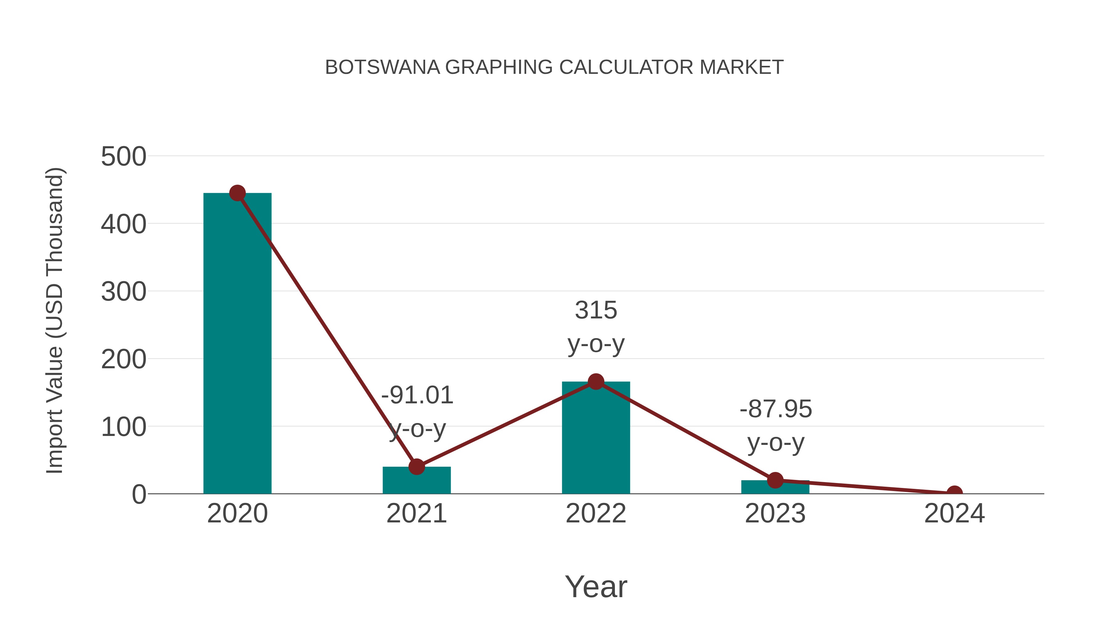  Botswana Graphing Calculator Market: Import Trend Analysis