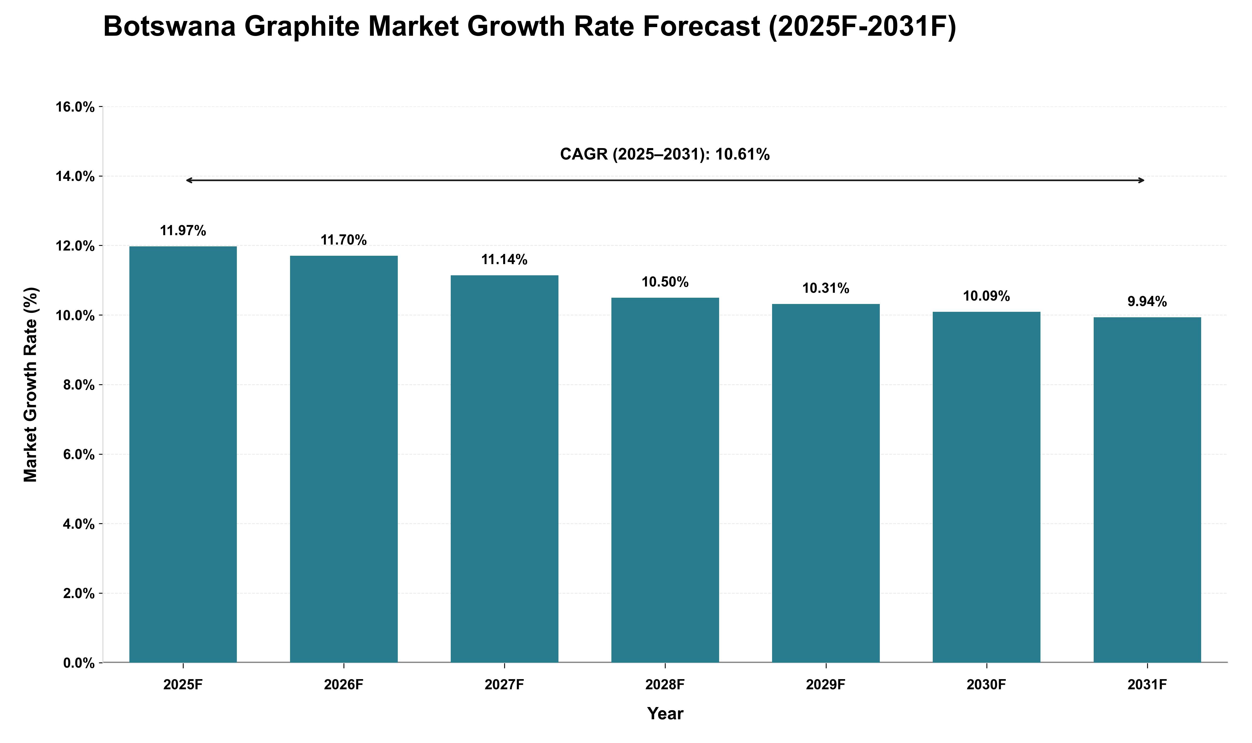 Botswana Graphite Market Growth Rate Analysis (2025 - 2031)